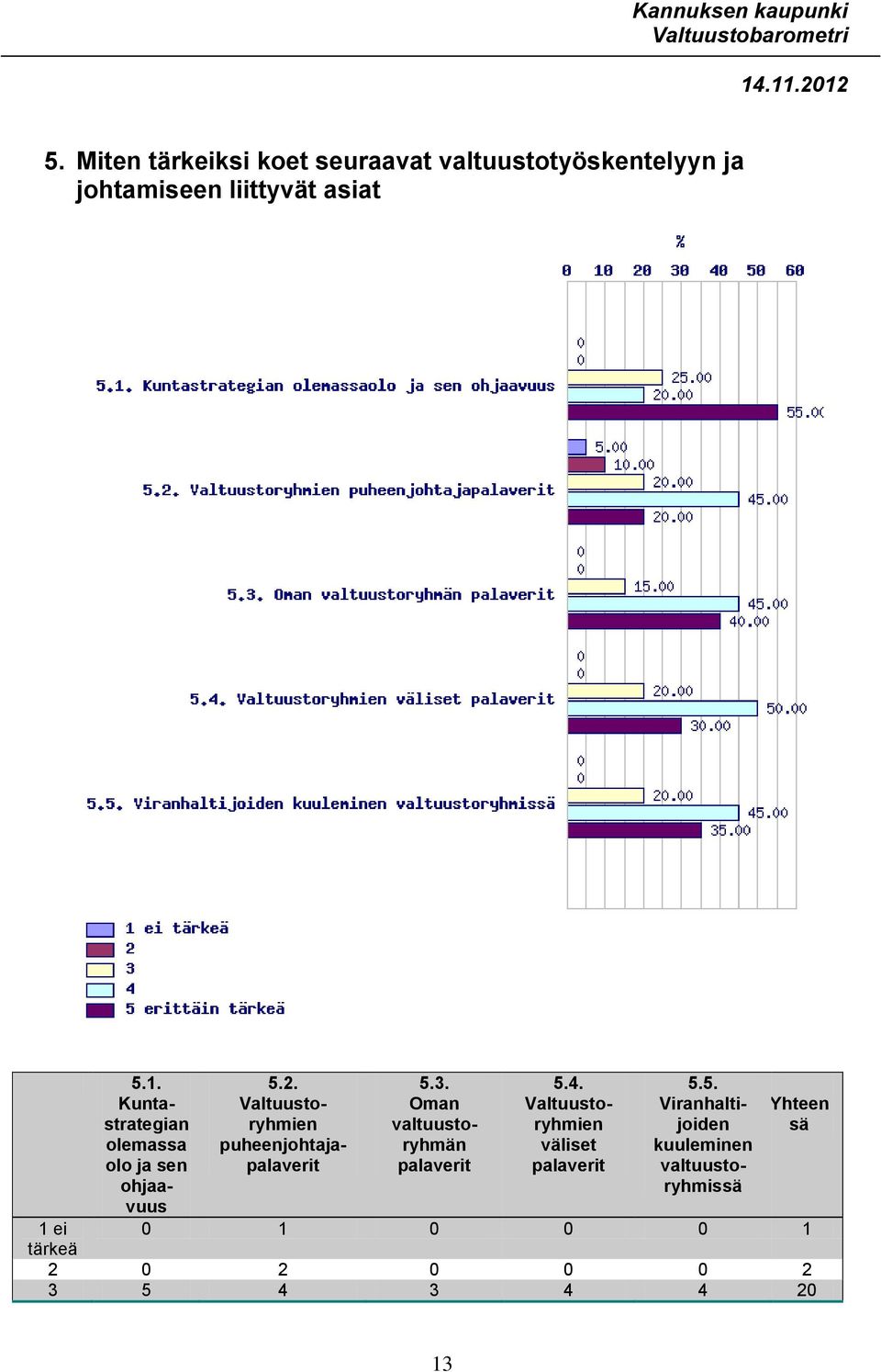 Valtuustoryhmien puheenjohtajapalaverit 5.3. Oman valtuustoryhmän palaverit 5.4.