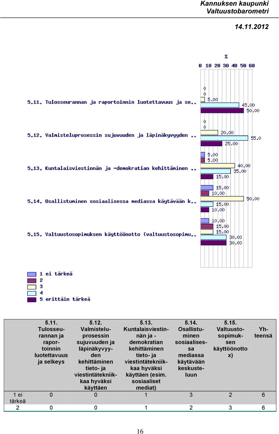 Kuntalaisviestinnän ja - demokratian kehittäminen tieto- ja viestintätekniikkaa hyväksi käyttäen (esim.