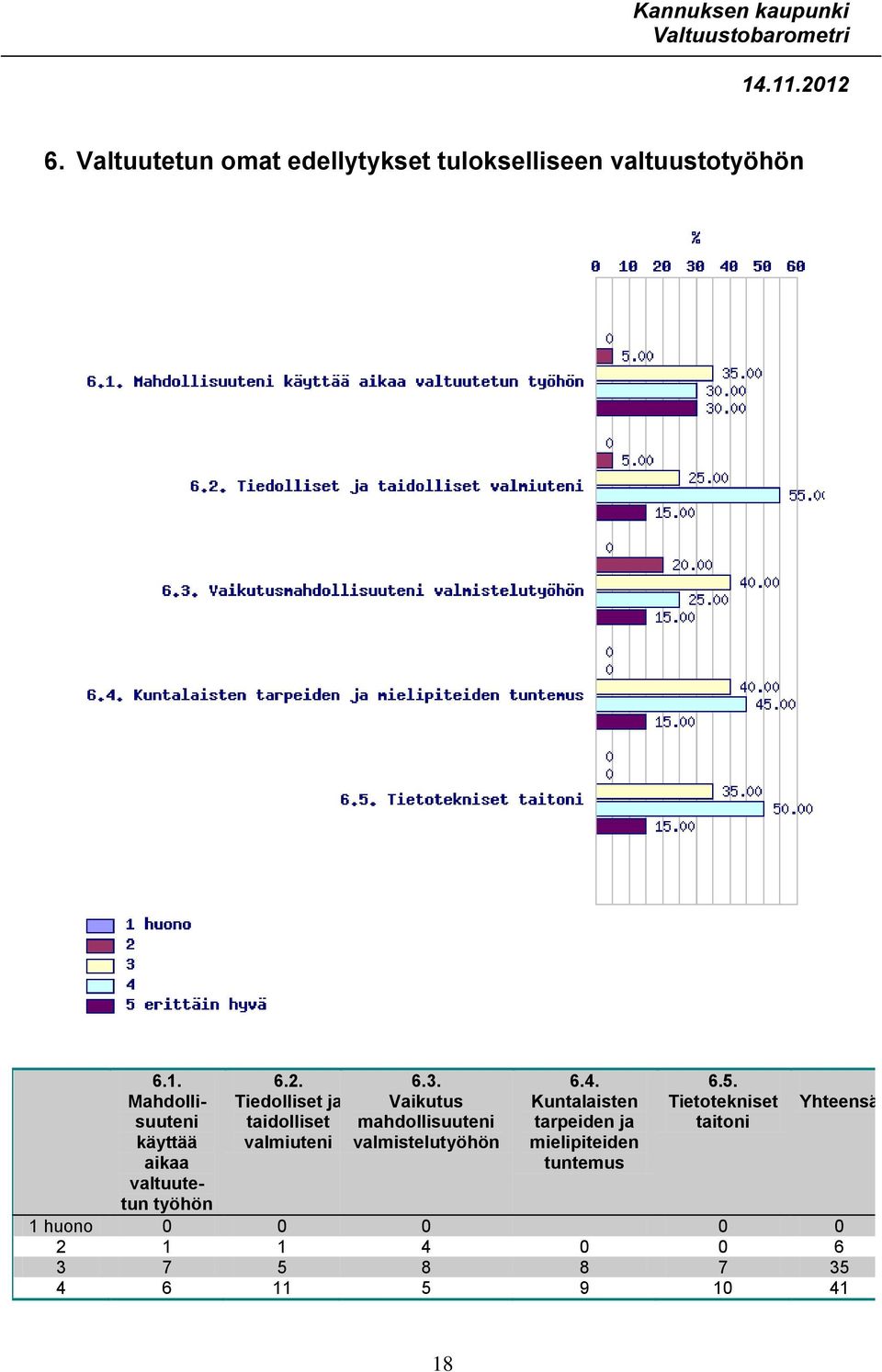 Tiedolliset ja taidolliset valmiuteni 6.3. Vaikutus mahdollisuuteni valmistelutyöhön 6.4.