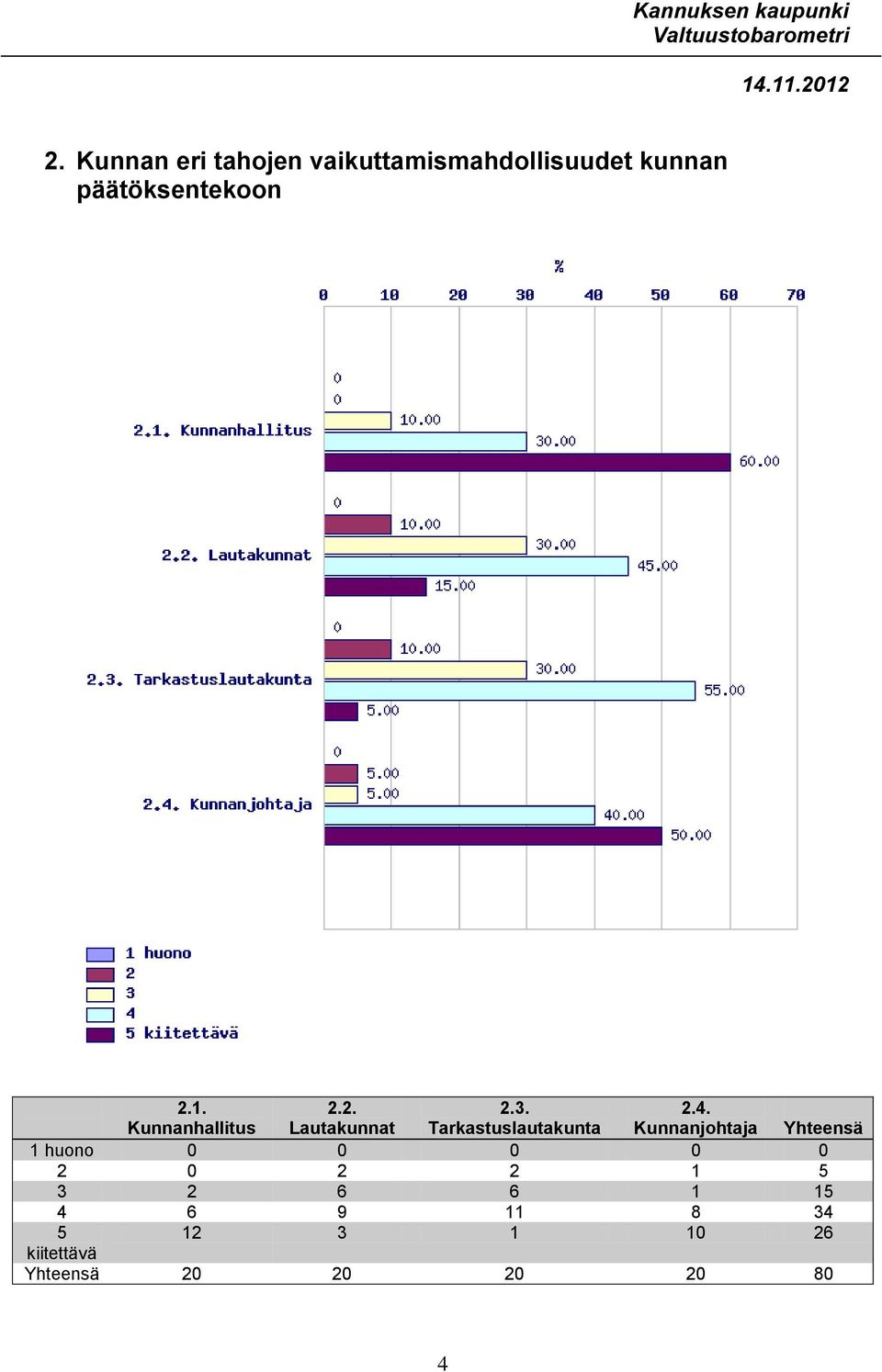 Tarkastuslautakunta 2.4.