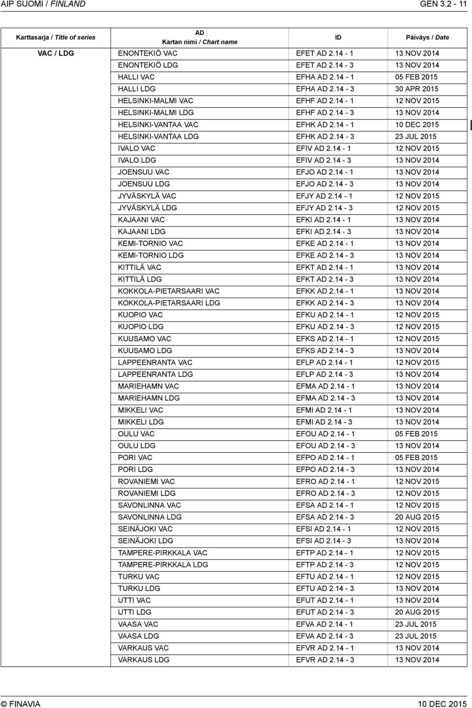 14-3 23 JUL 2015 IVALO VAC EFIV AD 2.14-1 IVALO LDG EFIV AD 2.14-3 JOENSUU VAC EFJO AD 2.14-1 JOENSUU LDG EFJO AD 2.14-3 JYVÄSKYLÄ VAC EFJY AD 2.14-1 JYVÄSKYLÄ LDG EFJY AD 2.