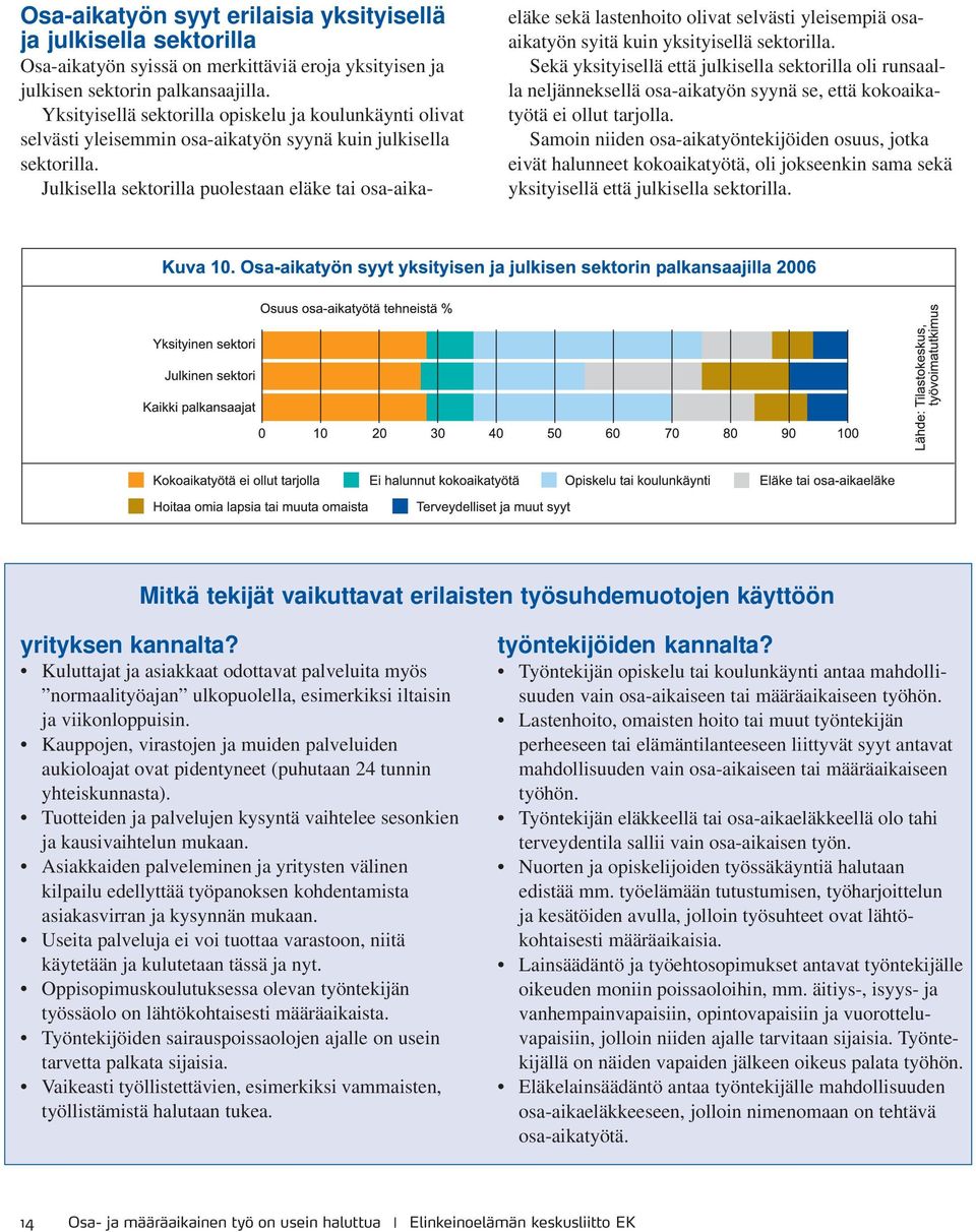 Julkisella sektorilla puolestaan eläke tai osa-aikaeläke sekä lastenhoito olivat selvästi yleisempiä osaaikatyön syitä kuin yksityisellä sektorilla.