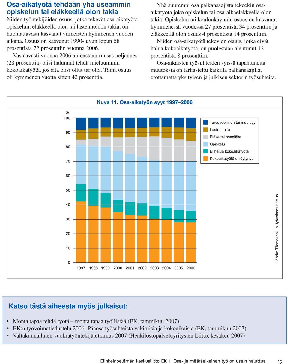 Vastaavasti vuonna 2006 ainoastaan runsas neljännes (28 prosenttia) olisi halunnut tehdä mieluummin kokoaikatyötä, jos sitä olisi ollut tarjolla. Tämä osuus oli kymmenen vuotta sitten 42 prosenttia.