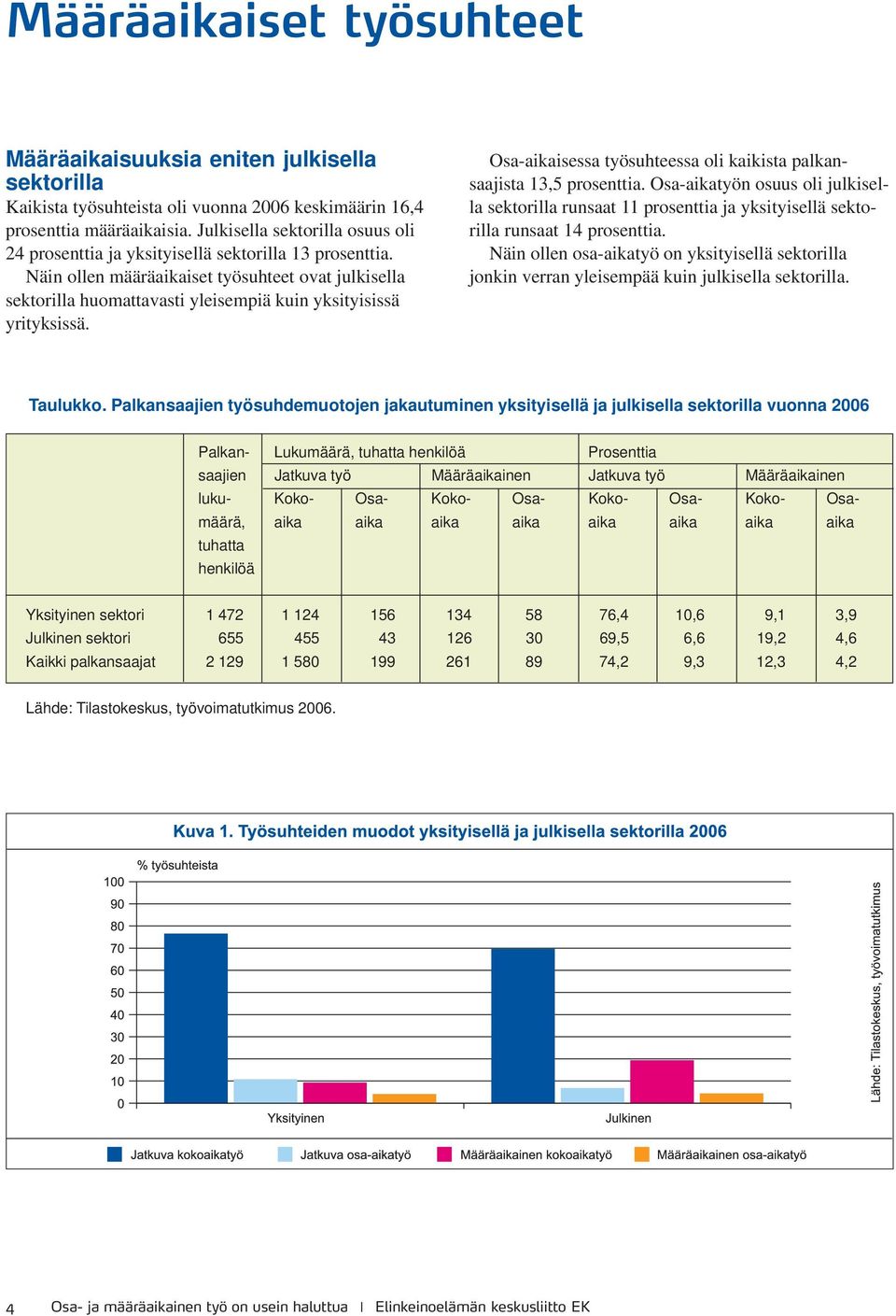 Näin ollen määräaikaiset työsuhteet ovat julkisella sektorilla huomattavasti yleisempiä kuin yksityisissä yrityksissä. Osa-aikaisessa työsuhteessa oli kaikista palkansaajista 13,5 prosenttia.