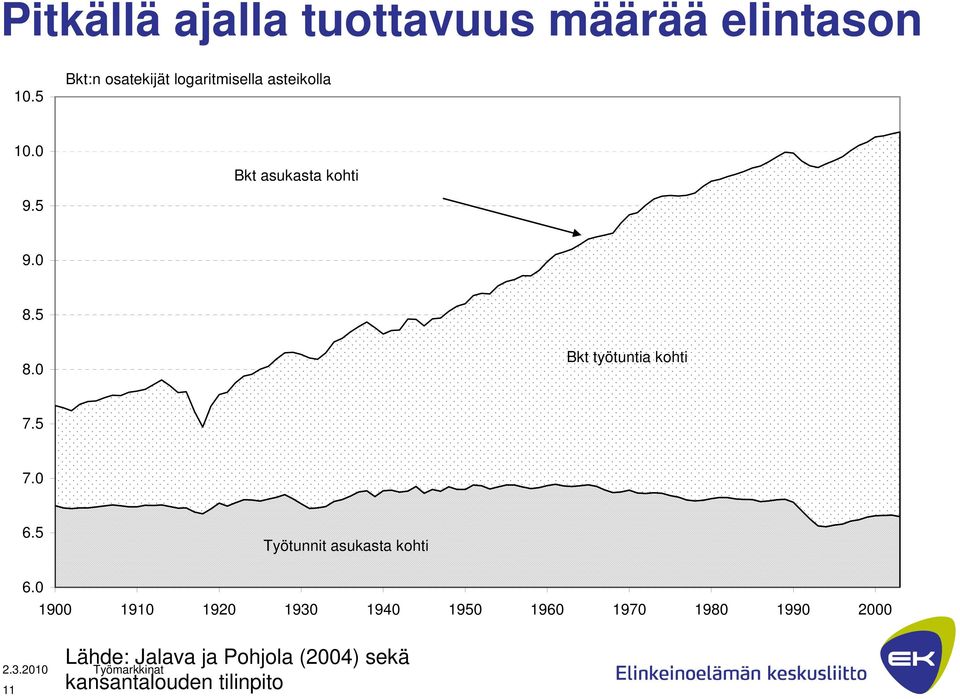 0 Bkt työtuntia kohti 7.5 7.0 6.5 Työtunnit asukasta kohti 6.