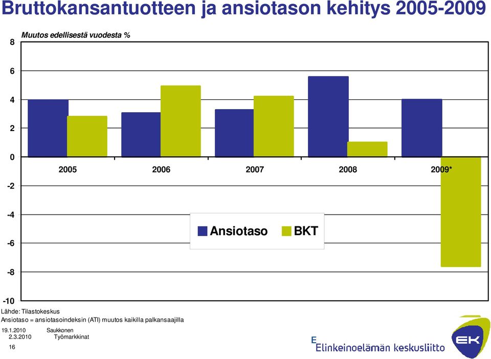 Ansiotaso BKT -8-10 Lähde: Tilastokeskus Ansiotaso =