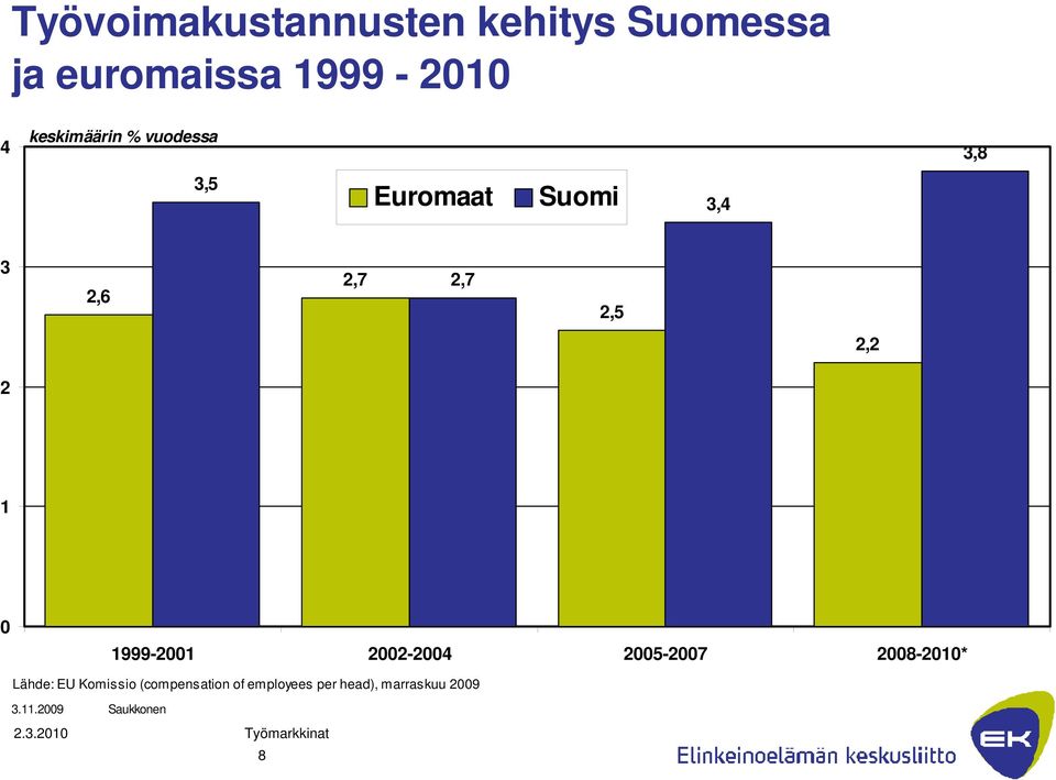 2,2 2 1 0 1999-2001 2002-2004 2005-2007 2008-2010* Lähde: EU