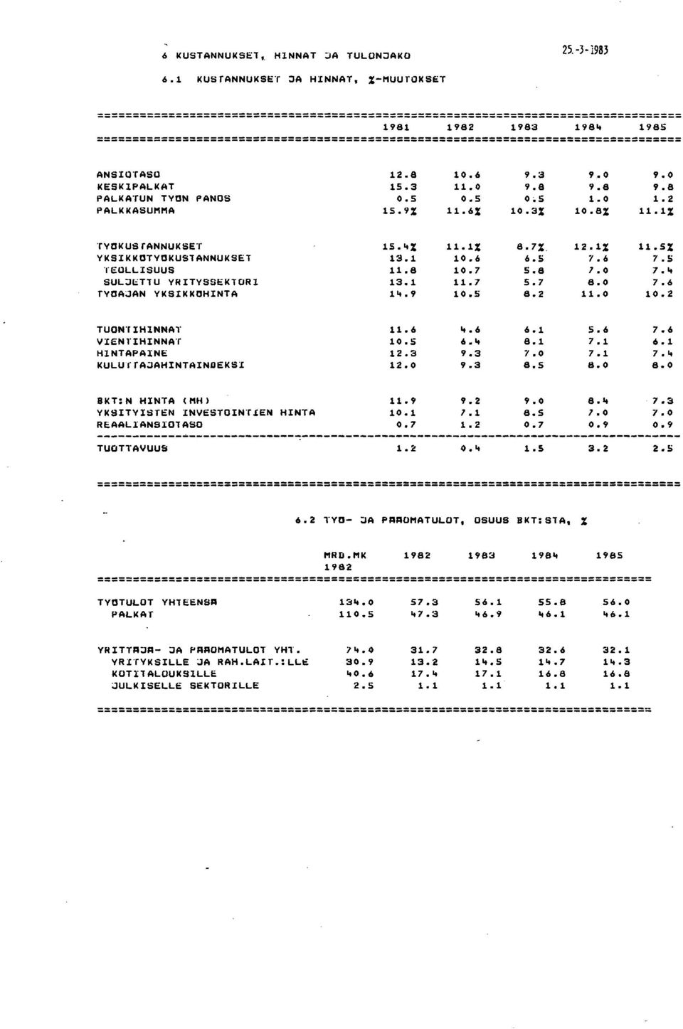 '+ SUL:JC;;T1U YHITYSSEK10Rl 13.1 11.7 5.7 8.0 7.6 TYOAJAN YKSIKKOHINTA 1'+.9 10.5 8.2 11.0 10.2 TUONr IHINNAT 11.6 '+.6 6.1 5.6 7.6 VIENl"IHINNAT 10.5 6.'+ 8.1 7.1 6.1 HINTAPAINE 12.3 9.3 7.0 7.1 7.'+ KULUrTAAHINTAINDEKSI 12.