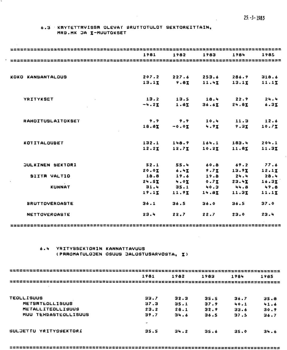 8% 11.3% :JULKINEN SEKTORI 52.1 55." 60.8 69.2 77.6 2% 6."% 9.7% 13.9% 12.1% SIITR VALTIO 18.8 19.6 19.8 2... 28." 2".5% ".0% 0.7% 23."% 16.3% KUNNAT 31." 35.1 "0.3... 8 "9.8 19.1% 11.9% 1".8% 11.3% 11.