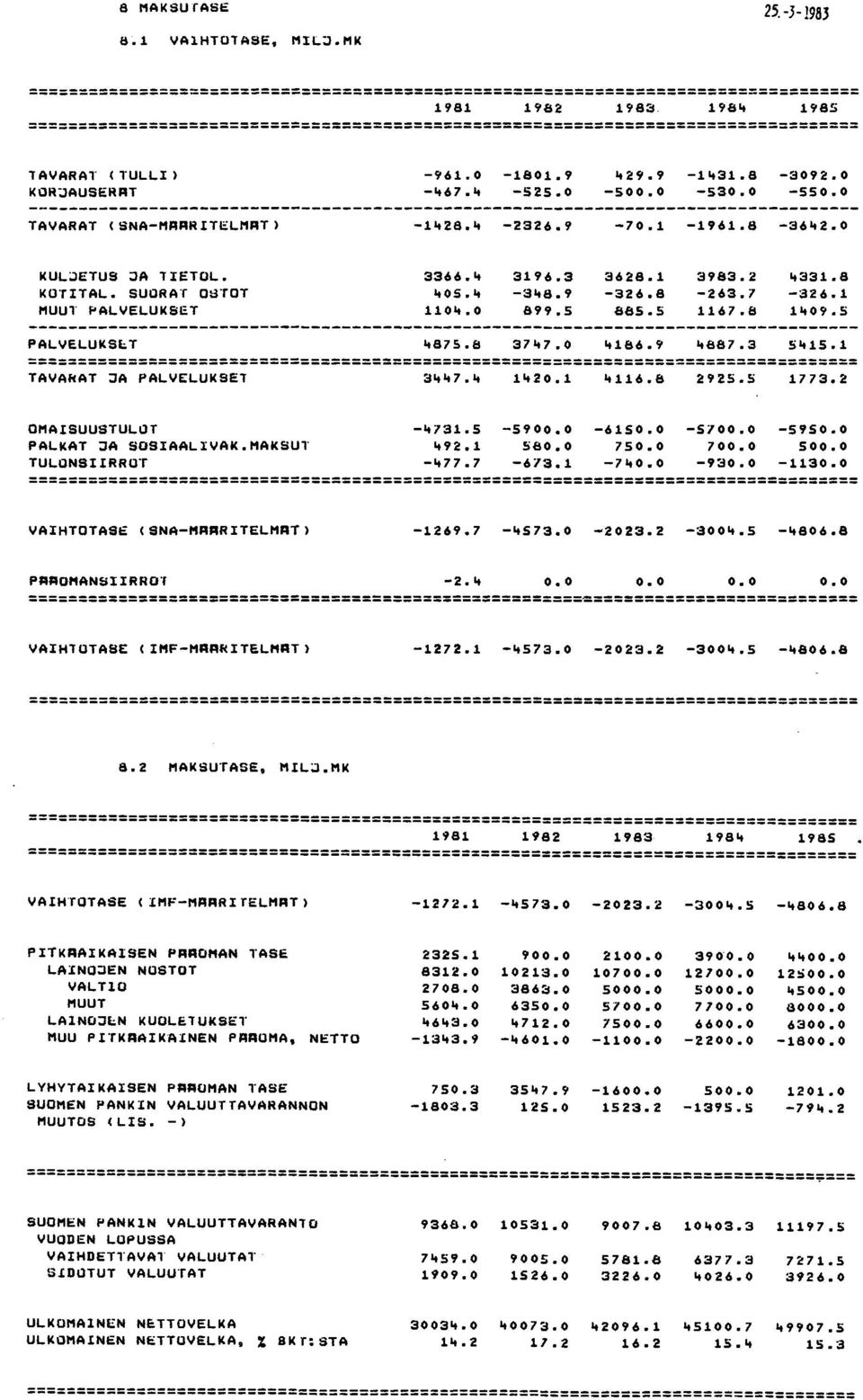 9 "887.3 5"15.1 TAVAHAT JA PALVELUKSET 3... 7... 1"20.1 "116.8 2925.5 1773.2 OI1AISUUSTULOT PALKAT JA SOSIAALIVAK.I1AKSUT TULONSIIRROT "'31.5 590 615 570 595 "92.1 58 75 70 50 "77.7 673.