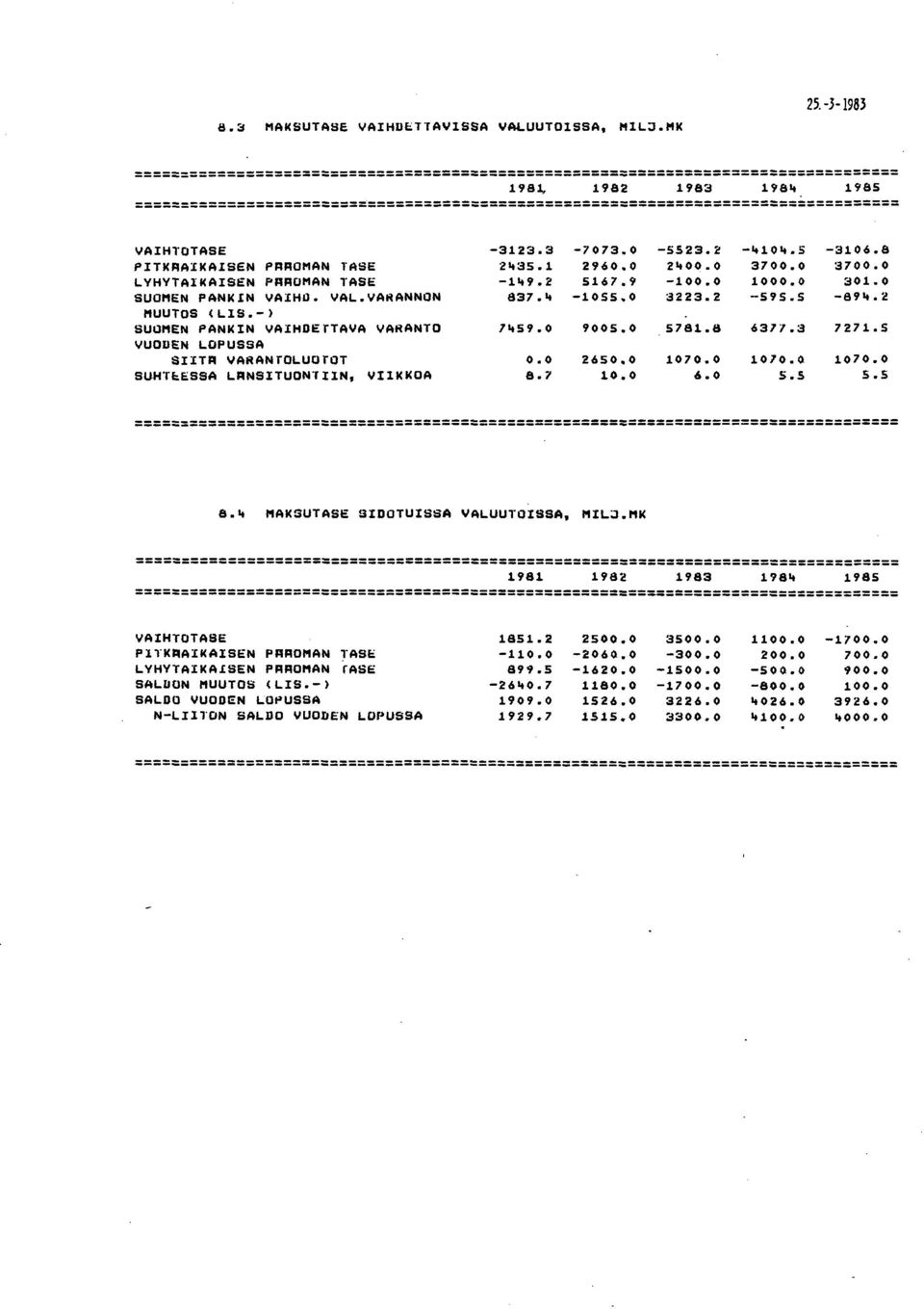 0 5781.8 6317.3 7271. 5 VUODEN LOPUSSA SIlTA VARANTOLUOTOT 265 107 107 107 SUHTESSA LANSITUON r IIN, YIIKKOA &.1 1 6.0 S.S 5.5 8." MAKSUTASE SIDOTUISSA VALUUTOISSA, MIL.MK 1981 1982 1983 198.