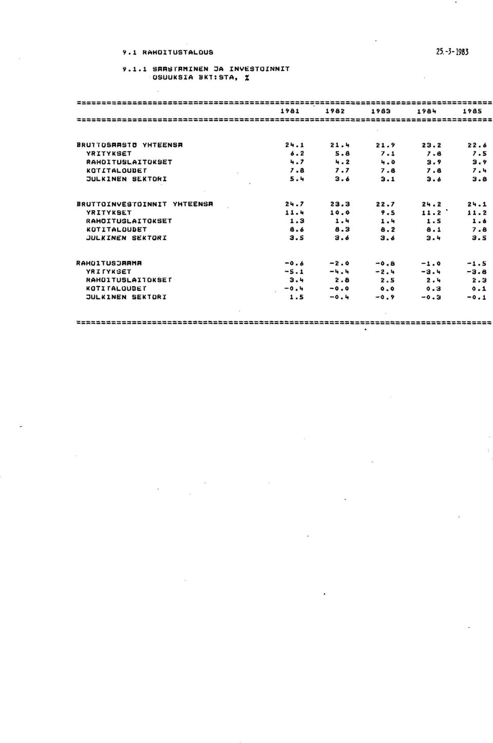 1 3.6 3.8 BRUTTOINVESTOINNIT YHTEENSR 2".7 23.3 22.7 2".2 2".1 YRITYKSET 11... 1 9.S 11.2 11.2 RAHOITUSLAITOKSET 1.3 1." 1." 1.S 1.6 KOTITALOUDET 8.6 8.3 8.2 8.1 7.