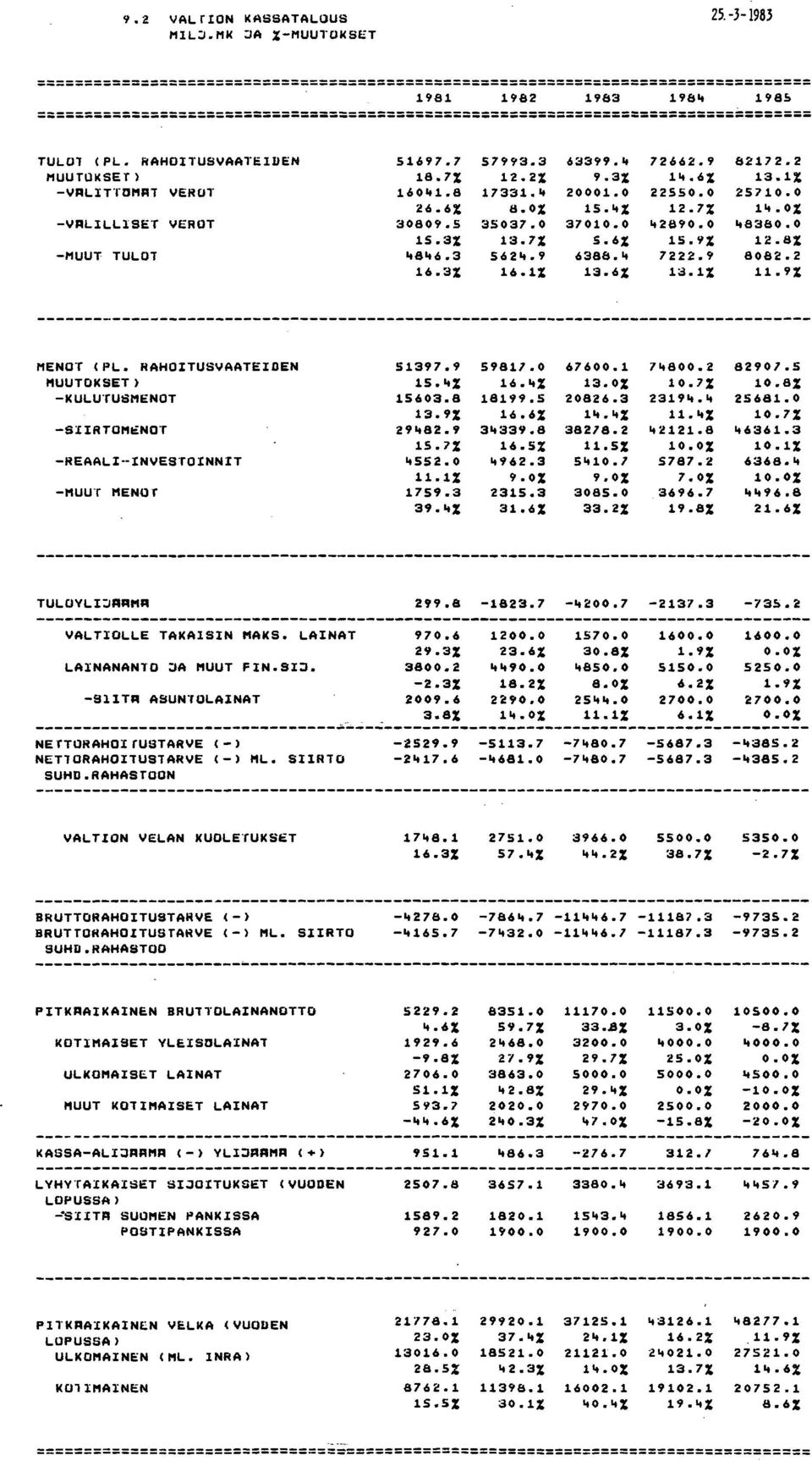 0 3701 "289 "838 15.3% 13.7% 5.6% 15.9% 12.8% MUUT TUL01.. 8.. 6.3 562".9 6388." 7222.9 8082.2 16.3% 16.1% 13.6% 1;3.1% 11.9% MENo r (PL. RAHOITUSVAATEIDEN 51397.9 59817.0 67600.1 7"800.2 82907.