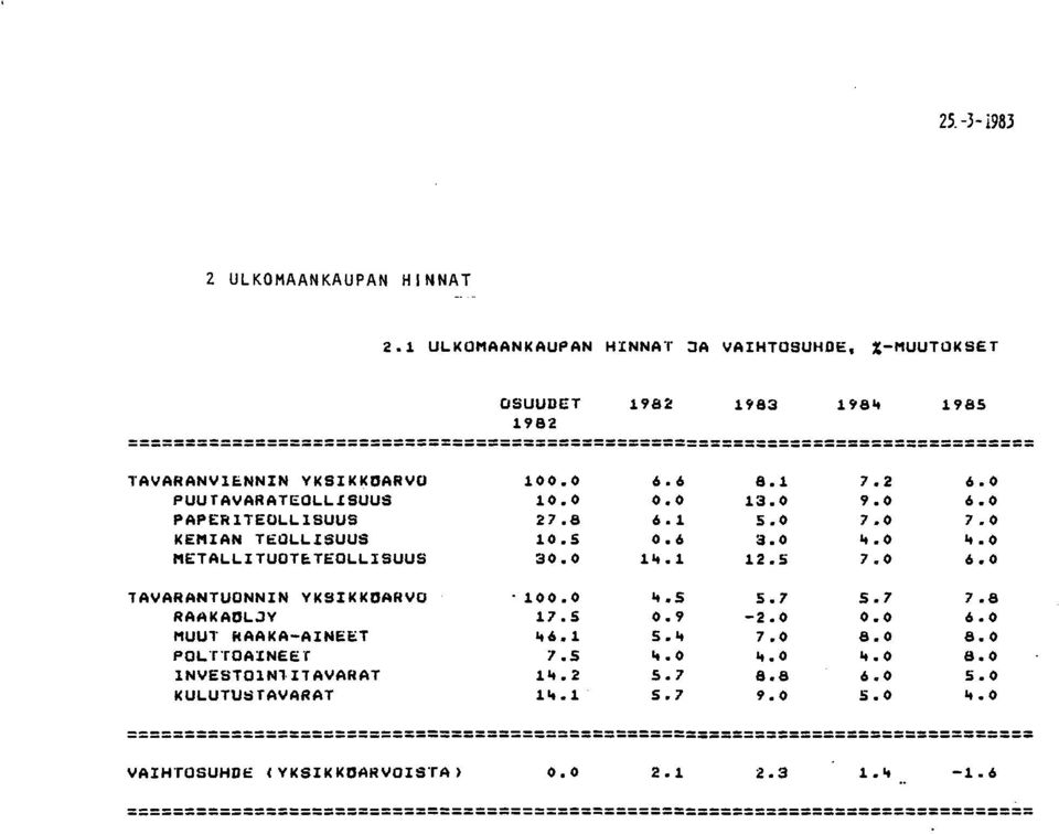 0 7.0 7.0 KEMIAN TEOLLISUUS 10.S 0.6 3.0 ".0 ".0 METALLI TUOTE TEOLLISUUS 3 1".1 12.5 7.0 6.0 lavarantuonnin YKSIKKOARVO. 10 ".S 5.7 5.7 7.8 RAAKAOL.JY 17.S 0.'1 2.0 6.0!'lUUT RAAKAAINEET "6.1 5." 7.