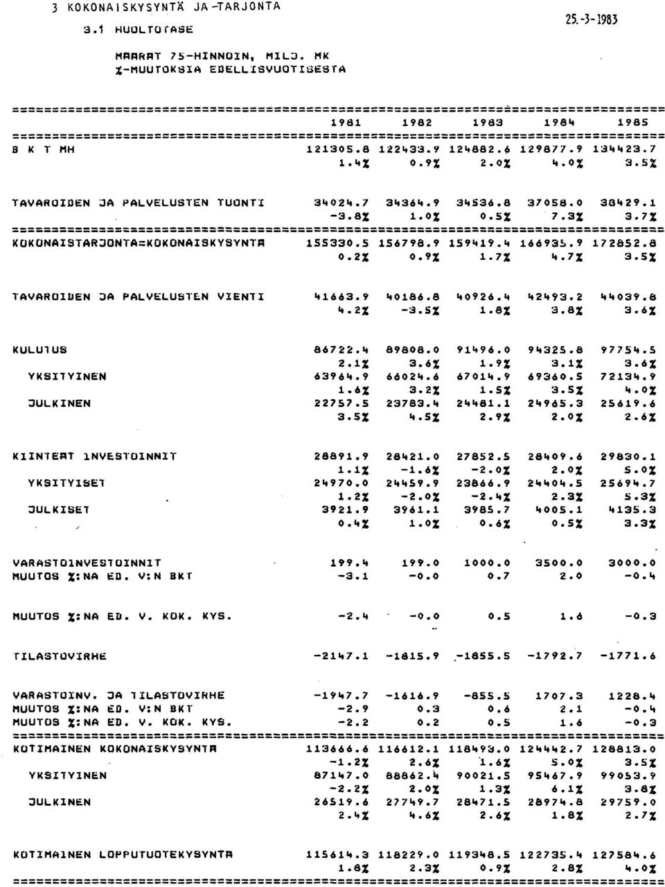 2% 0.9% 1.7% It.7% 3.5% TAVAROIDEN JA PALVELUSTI:N VIENT I It1663.9 It0186.8 "0926." It2"93.2... 039.8 ".2% 3.5% 1.8% 3.8% 3.6% KULU1US 86722... 89808.0 91"96.0 9"325.8 9775".5 2.1% 3.