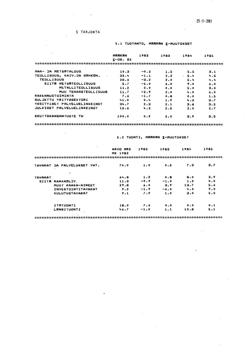 0 ".0 5.0 RAKENNUSTOIMINTA 7.6 1.7 0.8 1.5 SUL.JETTU YRITYSSEKTORI.. 1.0 0." 1.9 ".3 3.7 VKSITYlSE'r PALVELUELINKEINOT 3".7 2.3 2.1 3.1:1 3.5.JUL.KISET PAL.VELUEL.INKEINOT 15.6 ".2 2.5 2.0 2.7 198!