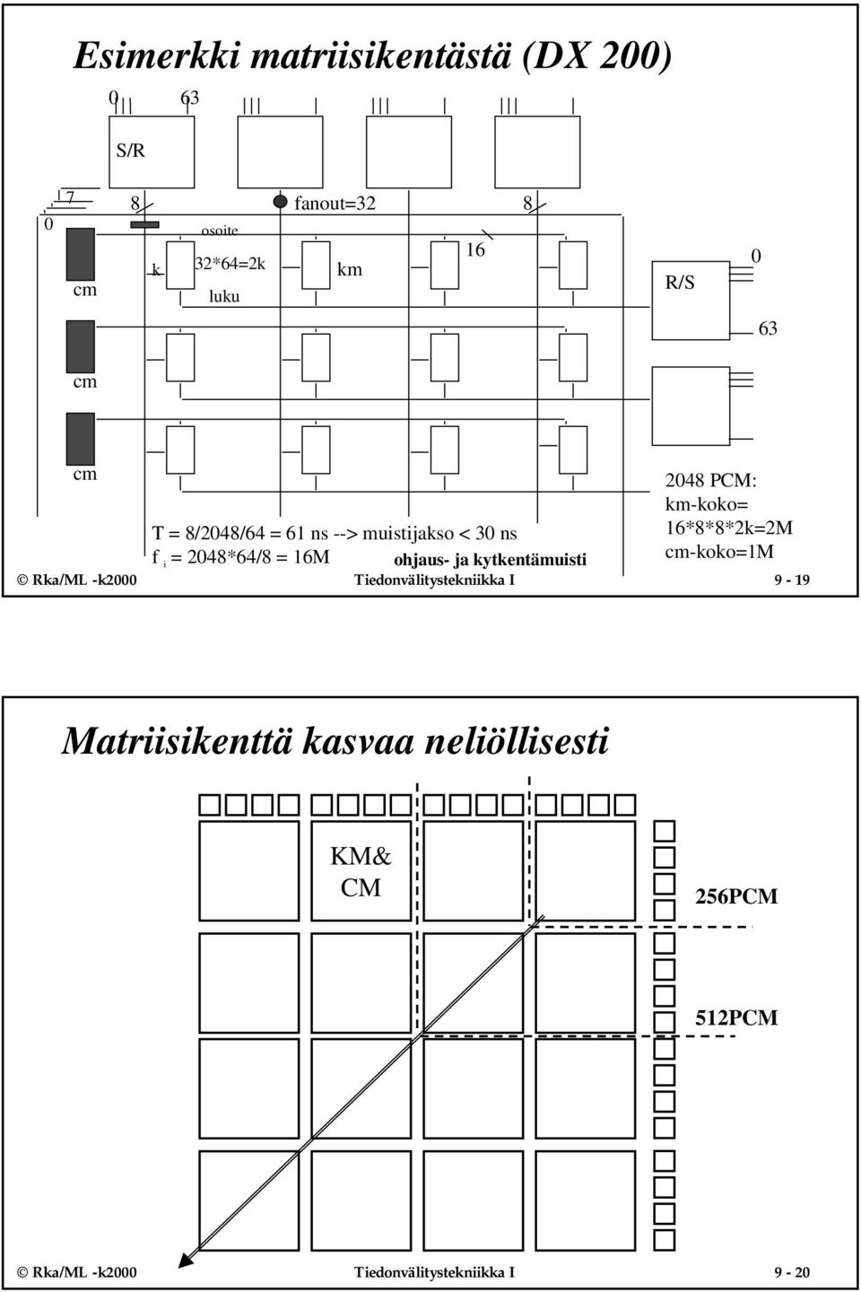 kytkentämuisti 048 PCM: km-koko= 6*8*8*k=M cm-koko=m Rka/ML -k000 Tiedonvälitystekniikka I