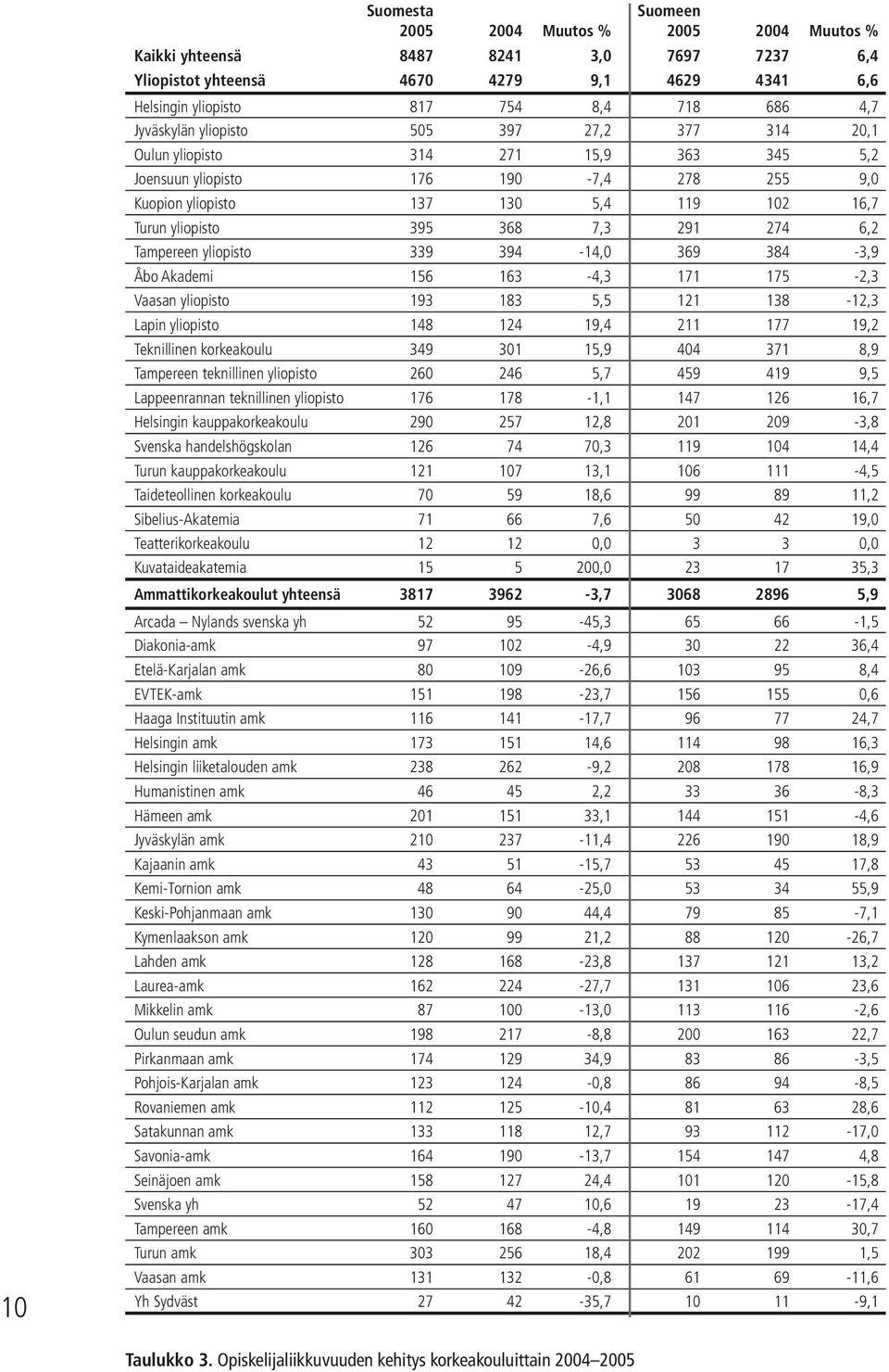 7,3 291 274 6,2 Tampereen yliopisto 339 394-14,0 369 384-3,9 Åbo Akademi 156 163-4,3 171 175-2,3 Vaasan yliopisto 193 183 5,5 121 138-12,3 Lapin yliopisto 148 124 19,4 211 177 19,2 Teknillinen