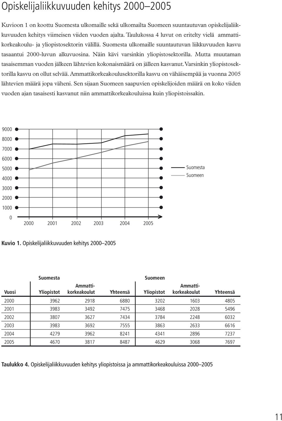 Näin kävi varsinkin yliopistosektorilla. Mutta muutaman tasaisemman vuoden jälkeen lähtevien kokonaismäärä on jälleen kasvanut. Varsinkin yliopistosektorilla kasvu on ollut selvää.