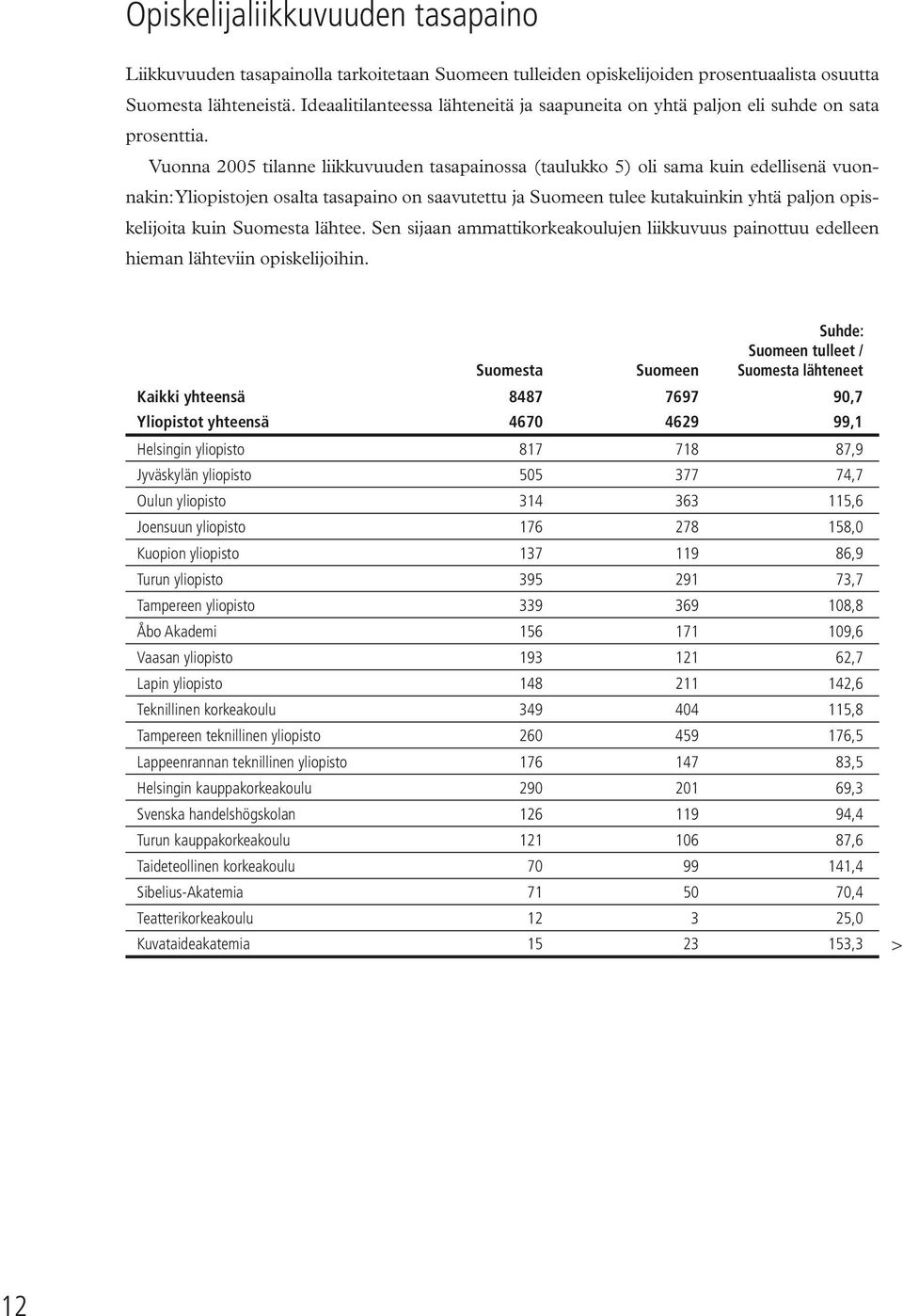 Vuonna 2005 tilanne liikkuvuuden tasapainossa (taulukko 5) oli sama kuin edellisenä vuonnakin: Yliopistojen osalta tasapaino on saavutettu ja Suomeen tulee kutakuinkin yhtä paljon opiskelijoita kuin