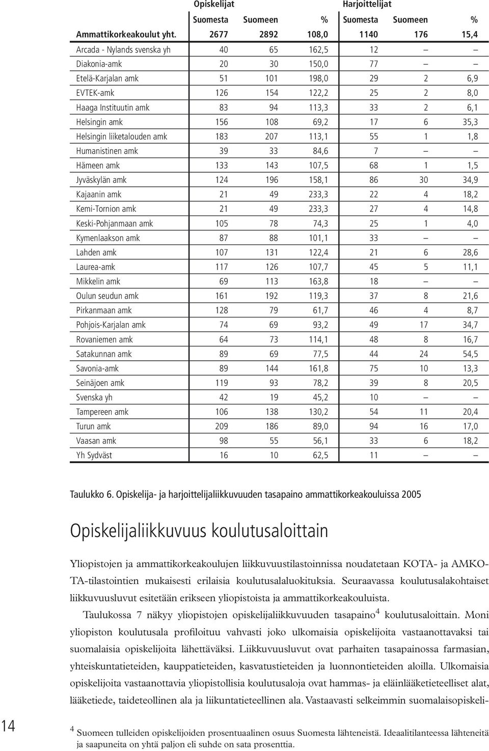 94 113,3 33 2 6,1 Helsingin amk 156 108 69,2 17 6 35,3 Helsingin liiketalouden amk 183 207 113,1 55 1 1,8 Humanistinen amk 39 33 84,6 7 Hämeen amk 133 143 107,5 68 1 1,5 Jyväskylän amk 124 196 158,1