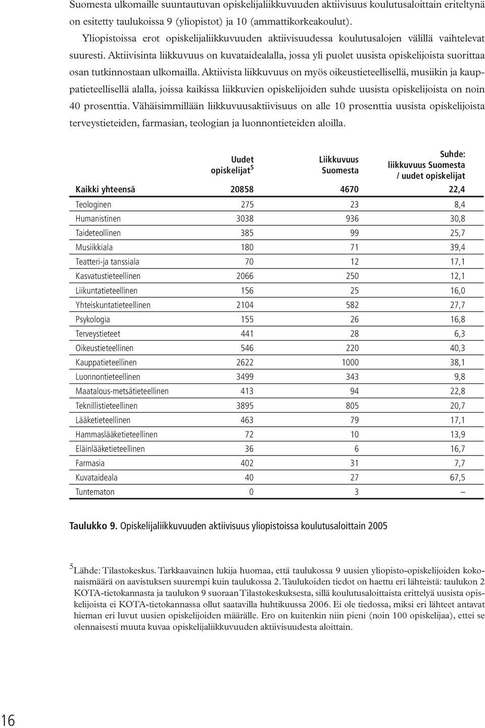 Aktiivisinta liikkuvuus on kuvataidealalla, jossa yli puolet uusista opiskelijoista suorittaa osan tutkinnostaan ulkomailla.