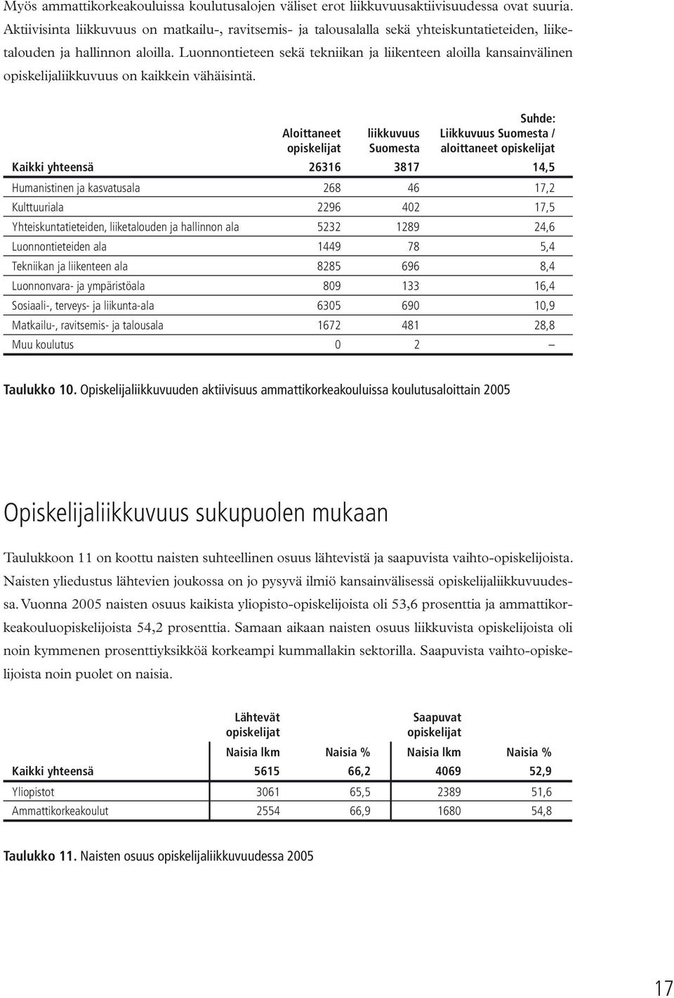 Luonnontieteen sekä tekniikan ja liikenteen aloilla kansainvälinen opiskelijaliikkuvuus on kaikkein vähäisintä.