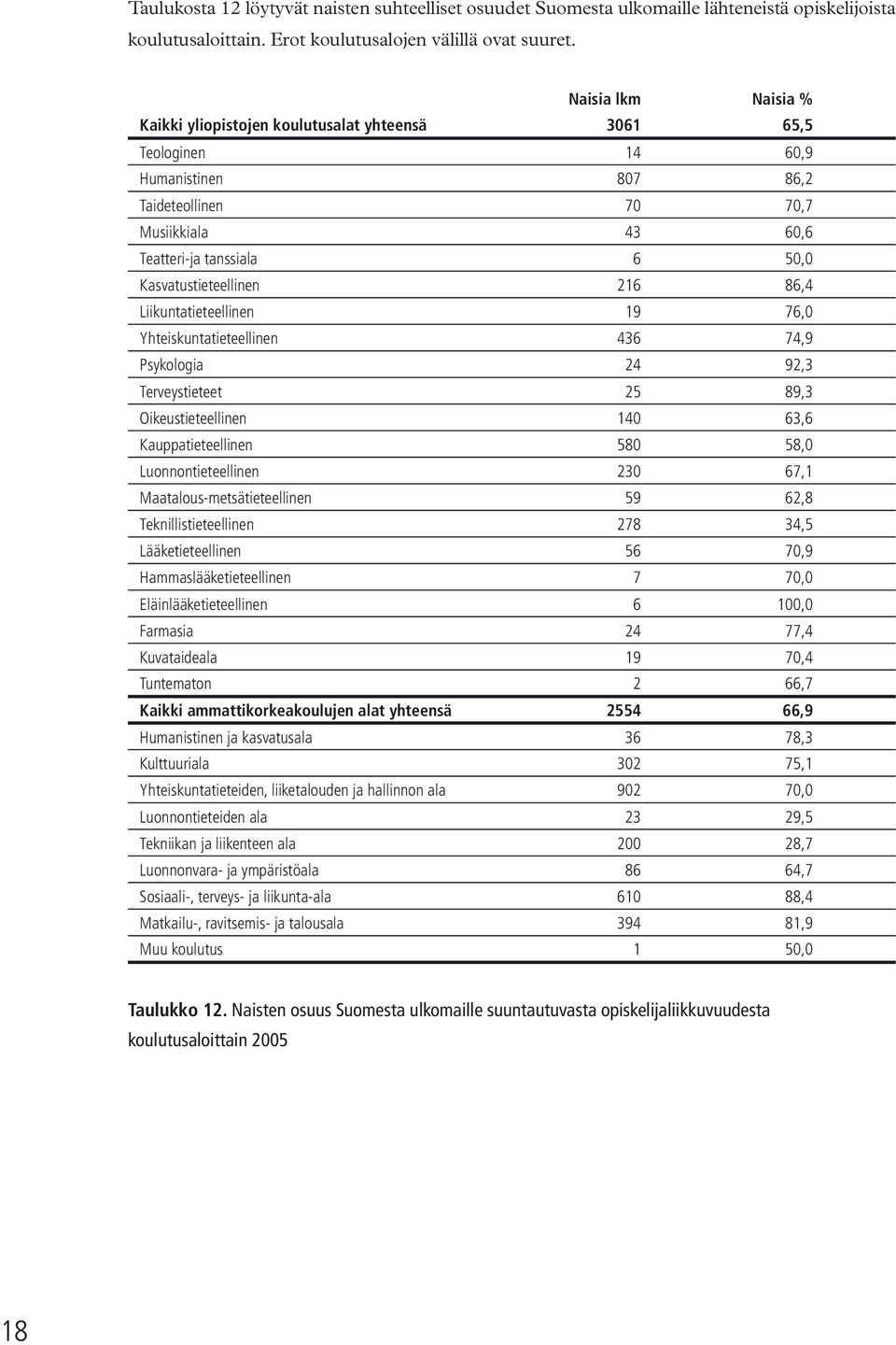 Kasvatustieteellinen 216 86,4 Liikuntatieteellinen 19 76,0 Yhteiskuntatieteellinen 436 74,9 Psykologia 24 92,3 Terveystieteet 25 89,3 Oikeustieteellinen 140 63,6 Kauppatieteellinen 580 58,0