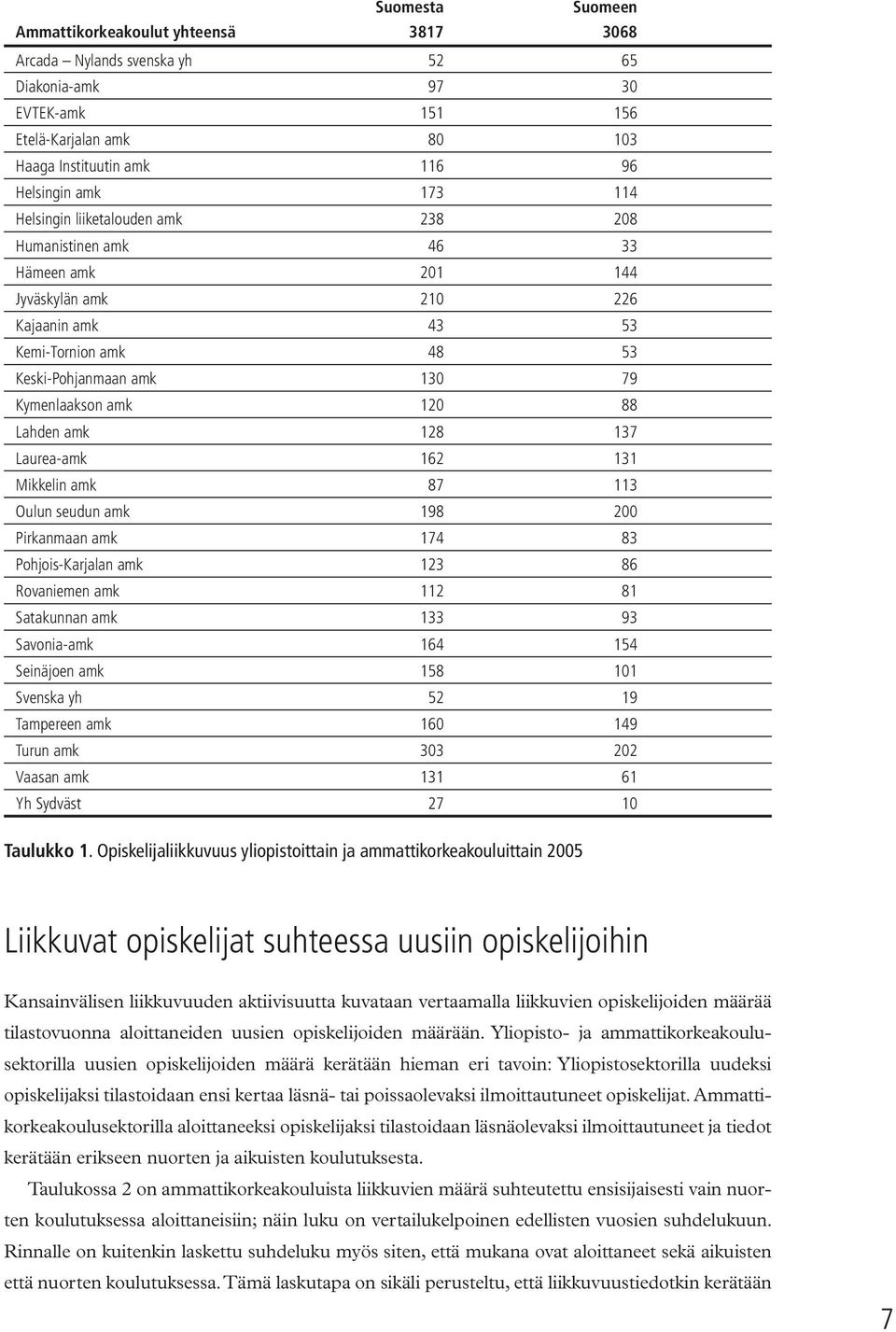 Lahden amk 128 137 Laurea-amk 162 131 Mikkelin amk 87 113 Oulun seudun amk 198 200 Pirkanmaan amk 174 83 Pohjois-Karjalan amk 123 86 Rovaniemen amk 112 81 Satakunnan amk 133 93 Savonia-amk 164 154