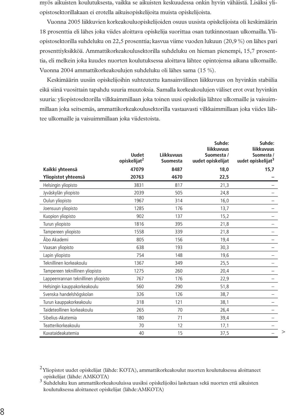 Yliopistosektorilla suhdeluku on 22,5 prosenttia; kasvua viime vuoden lukuun (20,9 %) on lähes pari prosenttiyksikköä.