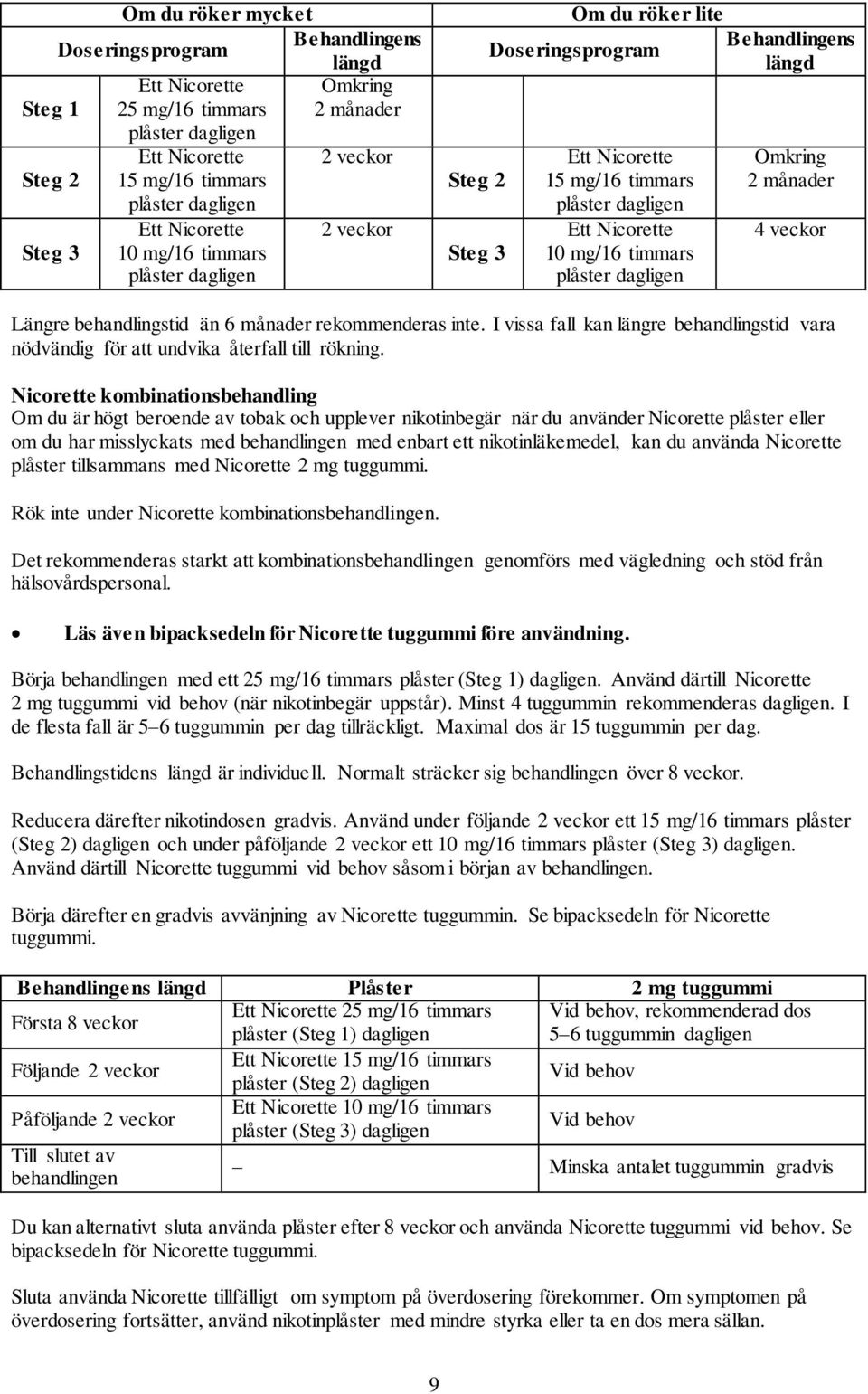 dagligen Behandlingens längd Omkring 2 månader 4 veckor Längre behandlingstid än 6 månader rekommenderas inte.