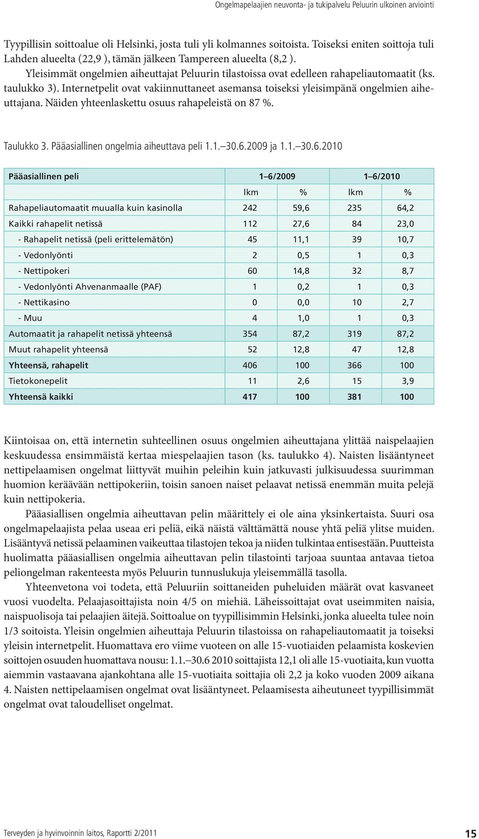 Näiden yhteenlaskettu osuus rahapeleistä on 87 %. Taulukko 3. Pääasiallinen ongelmia aiheuttava peli 1.1. 30.6.