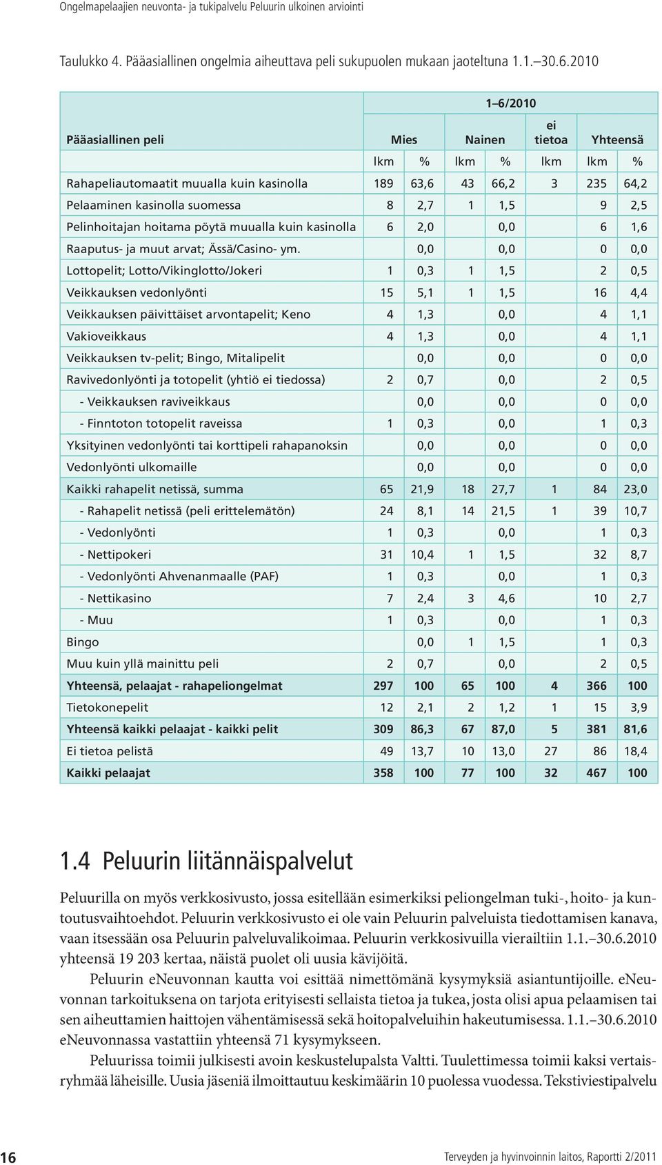 2,5 Pelinhoitajan hoitama pöytä muualla kuin kasinolla 6 2,0 0,0 6 1,6 Raaputus- ja muut arvat; Ässä/Casino- ym.