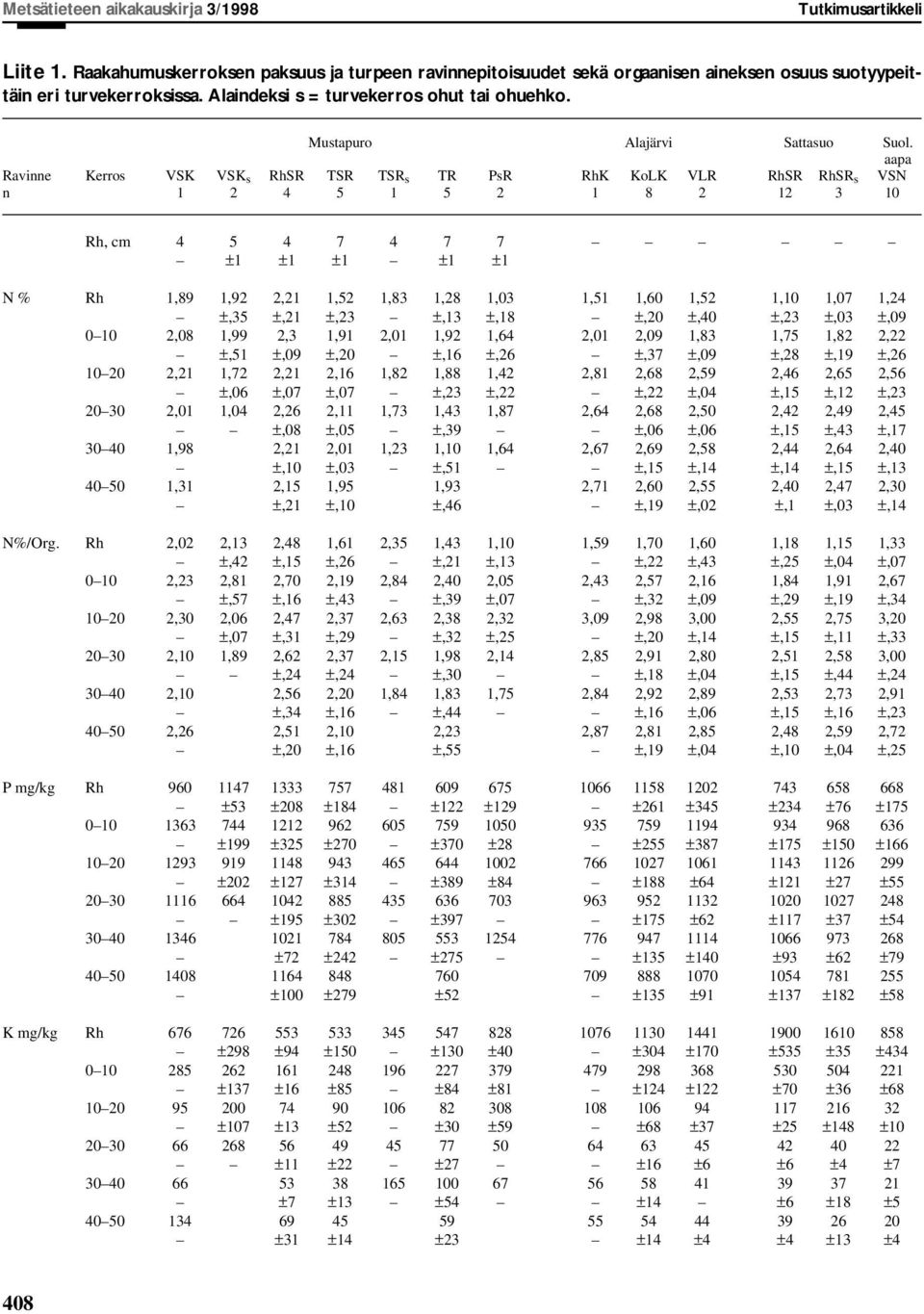 aapa Ravinne Kerros VSK VSK s RhSR TSR TSR s TR PsR RhK KoLK VLR RhSR RhSR s VSN n 1 2 4 5 1 5 2 1 8 2 12 3 10 Rh, cm 4 5 4 7 4 7 7 ±1 ±1 ±1 ±1 ±1 N % Rh 1,89 1,92 2,21 1,52 1,83 1,28 1,03 1,51 1,60