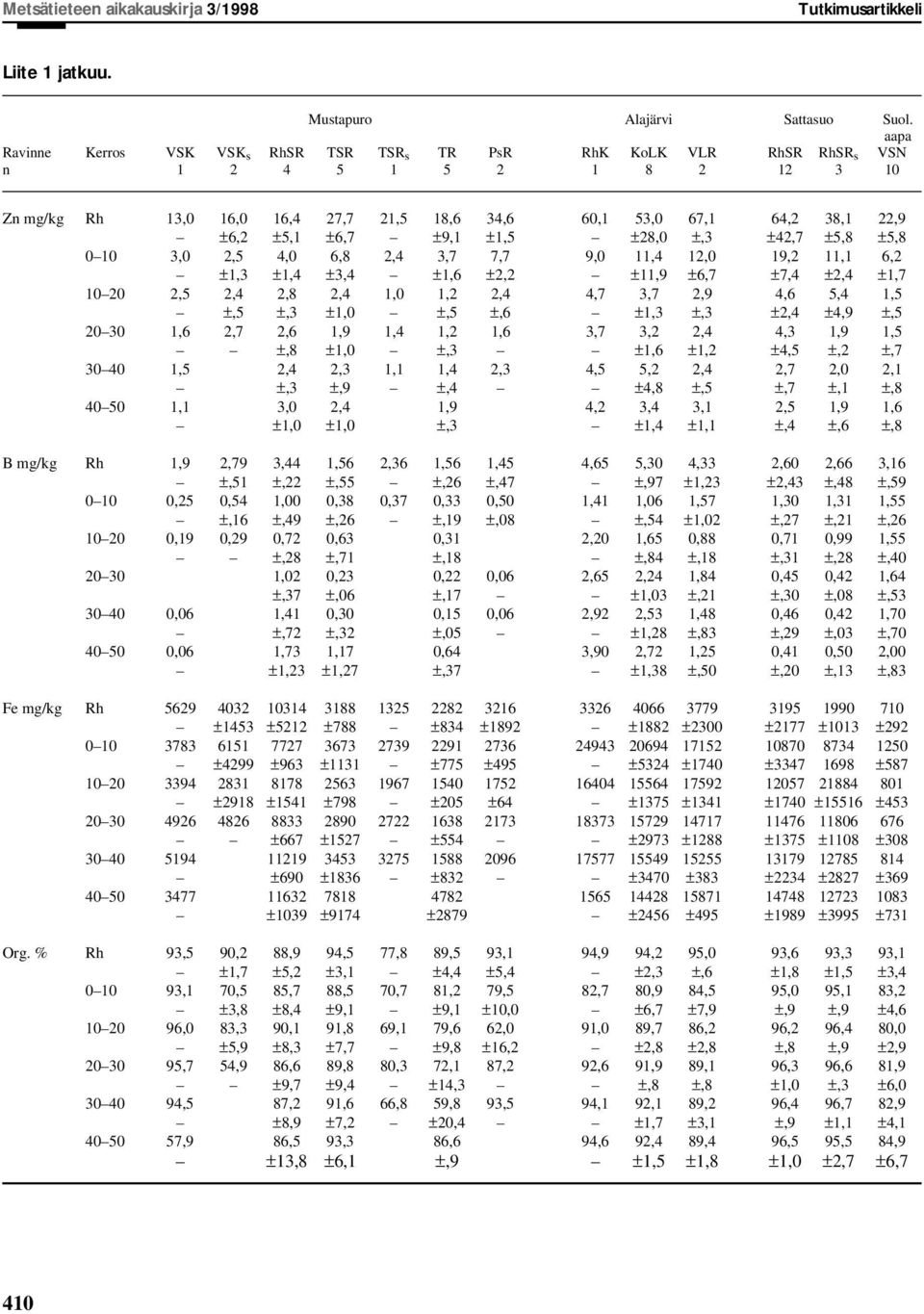 ±6,7 ±9,1 ±1,5 ±28,0 ±,3 ±42,7 ±5,8 ±5,8 0 10 3,0 2,5 4,0 6,8 2,4 3,7 7,7 9,0 11,4 12,0 19,2 11,1 6,2 ±1,3 ±1,4 ±3,4 ±1,6 ±2,2 ±11,9 ±6,7 ±7,4 ±2,4 ±1,7 10 20 2,5 2,4 2,8 2,4 1,0 1,2 2,4 4,7 3,7 2,9