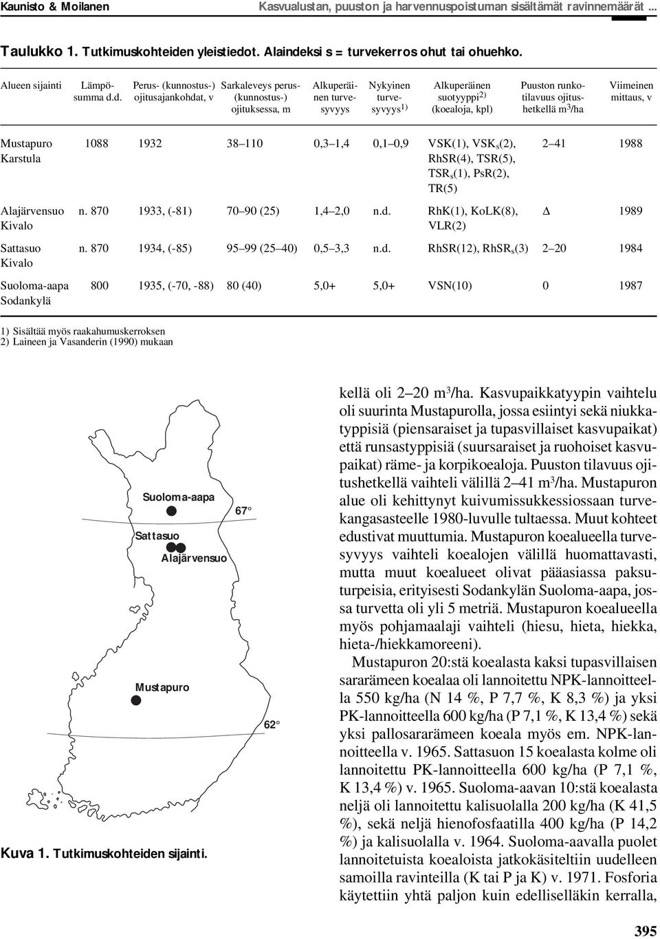 d. ojitusajankohdat, v (kunnostus-) nen turve- turve- suotyyppi 2) tilavuus ojitus- mittaus, v ojituksessa, m syvyys syvyys 1) (koealoja, kpl) hetkellä m 3 /ha Mustapuro 01088 1932 38 110 0,3 1,4 0,1