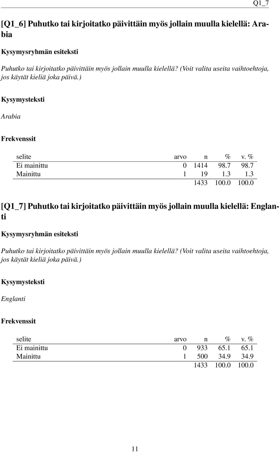 3 1.3 [Q1_7] Puhutko tai kirjoitatko päivittäin myös jollain muulla kielellä: Englanti Puhutko tai kirjoitatko päivittäin myös jollain