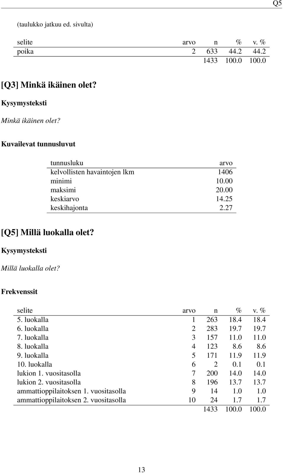 27 [Q5] Millä luokalla olet? Millä luokalla olet? 5. luokalla 1 263 18.4 18.4 6. luokalla 2 283 19.7 19.7 7. luokalla 3 157 11.0 11.0 8. luokalla 4 123 8.