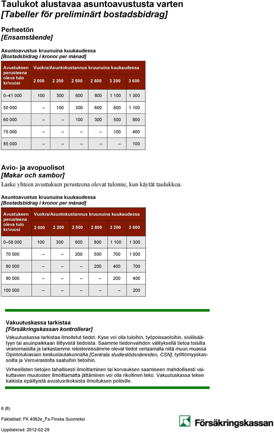 800 75 000 100 400 85 000 100 Avio- ja avopuolisot [Makar och sambor] Laske yhteen avustuksen perusteena olevat tulonne, kun käytät taulukkoa.