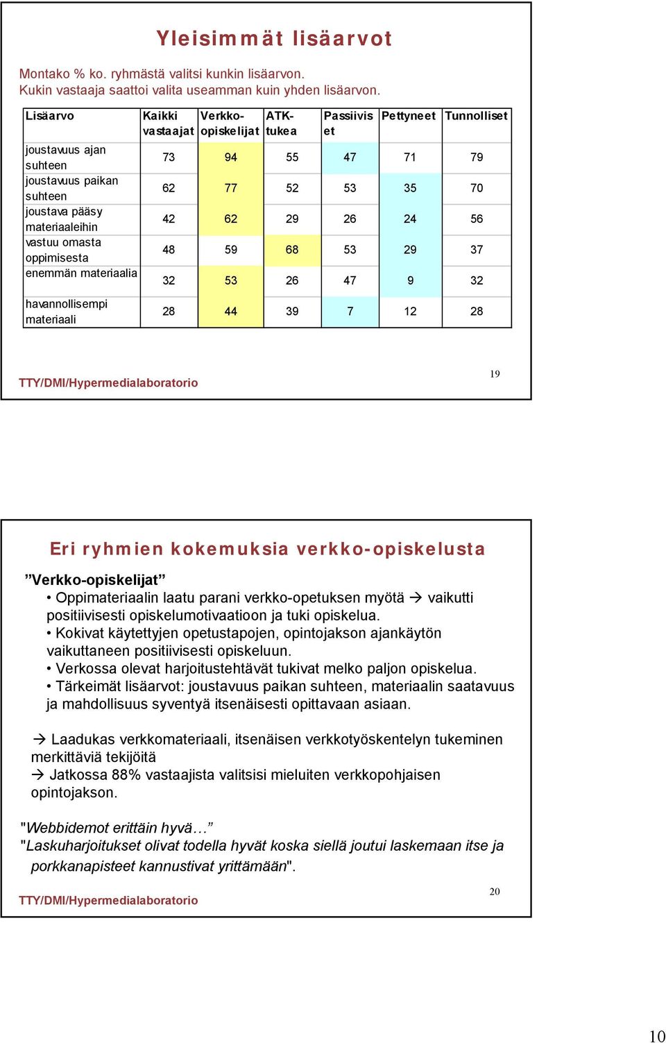 Pettyneet Tunnolliset 73 94 55 47 71 79 62 77 52 53 35 70 42 62 29 26 24 56 48 59 68 53 29 37 32 53 26 47 9 32 havannollisempi materiaali 28 44 39 7 12 28 19 Eri ryhmien kokemuksia verkko-opiskelusta