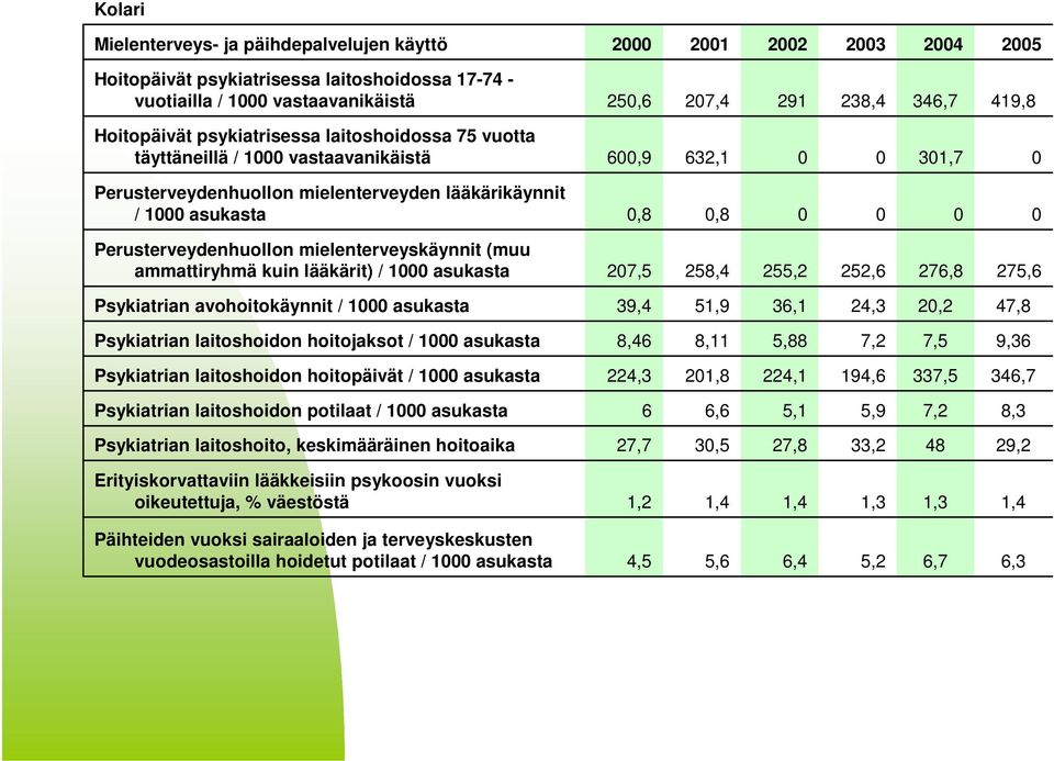 mielenterveyskäynnit (muu ammattiryhmä kuin lääkärit) / 1 asukasta 27,5 258,4 255,2 252,6 276,8 275,6 Psykiatrian avohoitokäynnit / 1 asukasta 39,4 51,9 36,1 24,3 2,2 47,8 Psykiatrian laitoshoidon