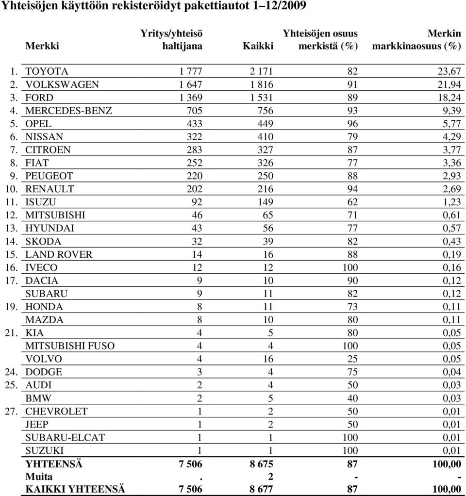 PEUGEOT 220 250 88 2,93 10. RENAULT 202 216 94 2,69 11. ISUZU 92 149 62 1,23 12. MITSUBISHI 46 65 71 0,61 13. HYUNDAI 43 56 77 0,57 14. SKODA 32 39 82 0,43 15. LAND ROVER 14 16 88 0,19 16.