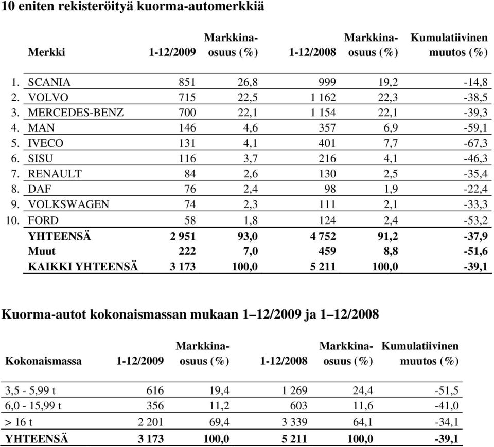 DAF 76 2,4 98 1,9-22,4 9. VOLKSWAGEN 74 2,3 111 2,1-33,3 10.