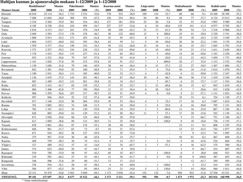 694-36,0 368 701-47,5 126 254-50,4 94 86 9,3 48 77-37,7 8 124 12 812-36,6 Tampere 3 334 5 204-35,9 381 516-26,2 127 181-29,8 25 26-3,8 25 53-52,8 3 892 5 980-34,9 Vantaa 6 185 8 338-25,8 434 959-54,7