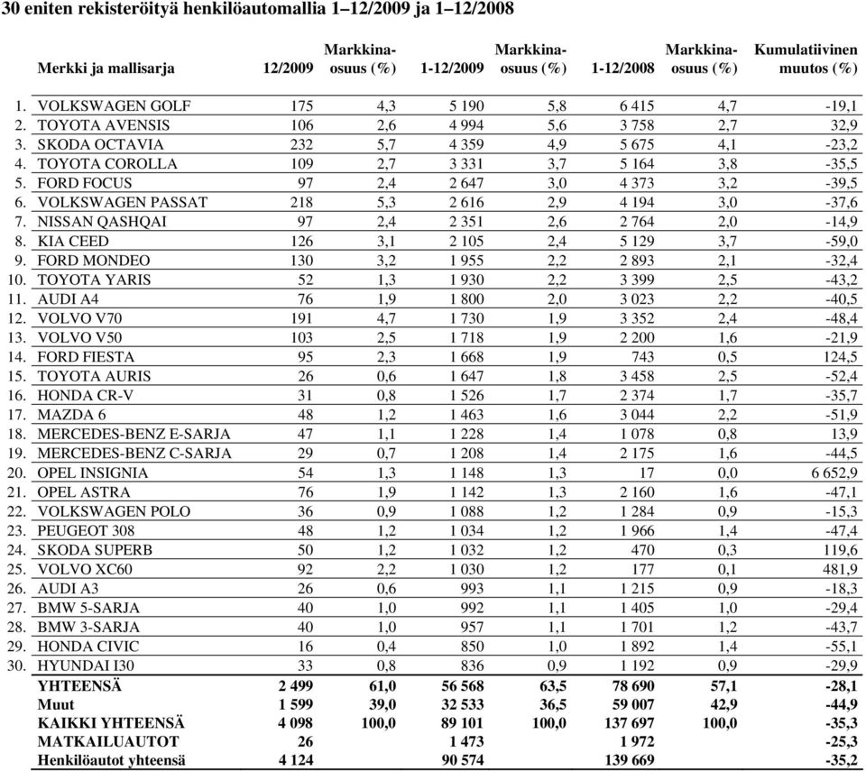 TOYOTA COROLLA 109 2,7 3 331 3,7 5 164 3,8-35,5 5. FORD FOCUS 97 2,4 2 647 3,0 4 373 3,2-39,5 6. VOLKSWAGEN PASSAT 218 5,3 2 616 2,9 4 194 3,0-37,6 7. NISSAN QASHQAI 97 2,4 2 351 2,6 2 764 2,0-14,9 8.