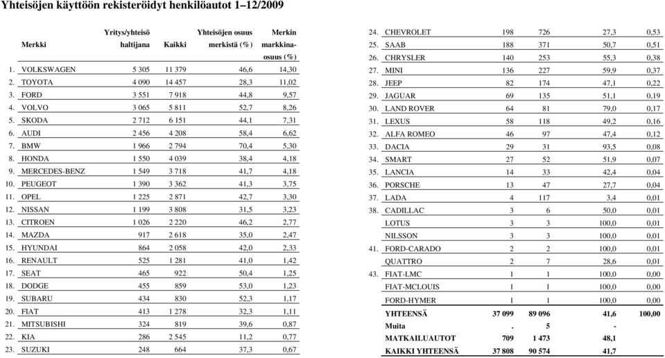 HONDA 1 550 4 039 38,4 4,18 9. MERCEDES-BENZ 1 549 3 718 41,7 4,18 10. PEUGEOT 1 390 3 362 41,3 3,75 11. OPEL 1 225 2 871 42,7 3,30 12. NISSAN 1 199 3 808 31,5 3,23 13.