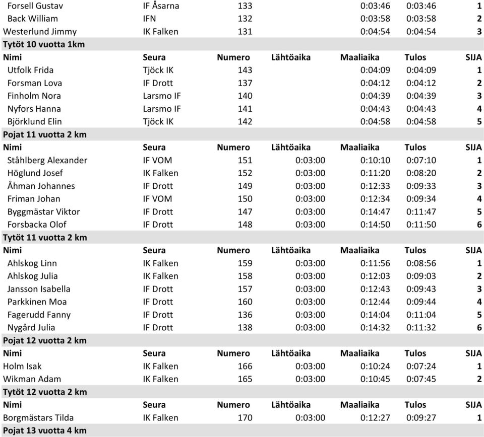 km Stĺhlberg Alexander IF VOM 151 0:03:00 0:10:10 0:07:10 1 Höglund Josef IK Falken 152 0:03:00 0:11:20 0:08:20 2 Ĺhman Johannes IF Drott 149 0:03:00 0:12:33 0:09:33 3 Friman Johan IF VOM 150 0:03:00