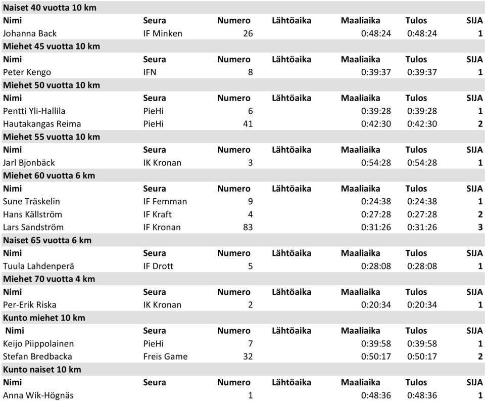 Källström IF Kraft 4 0:27:28 0:27:28 2 Lars Sandström IF Kronan 83 0:31:26 0:31:26 3 Naiset 65 vuotta 6 km Tuula Lahdenperä IF Drott 5 0:28:08 0:28:08 1 Miehet 70 vuotta 4 km Per-Erik Riska