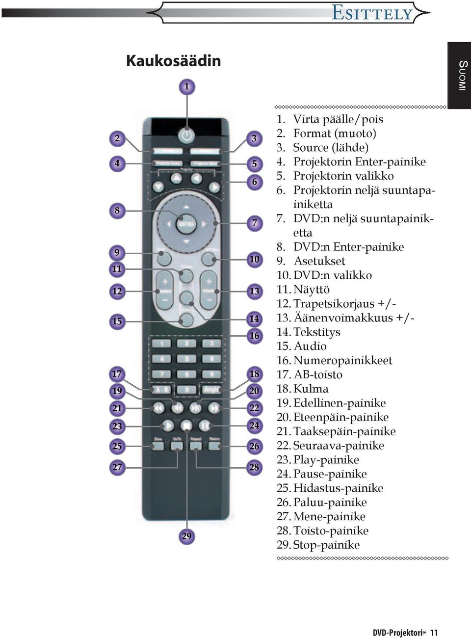 DVD:n valikko 11. Näyttö 12. Trapetsikorjaus +/- 13. Äänenvoimakkuus +/- 14. Tekstitys 15. Audio 16. Numeropainikkeet 17. AB-toisto 18. Kulma 19. Edellinen-painike 20.