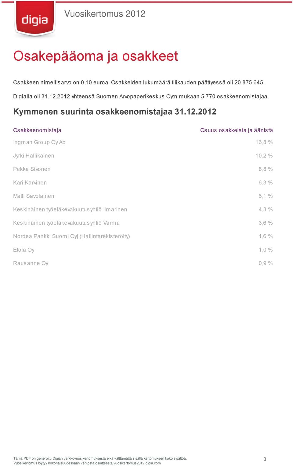 osakkeista ja äänistä Ingman Group Oy Ab 16,8 % Jyrki Hallikainen 10,2 % Pekka Sivonen 8,8 % Kari Karvinen 6,3 % Matti Savolainen 6,1 % Keskinäinen